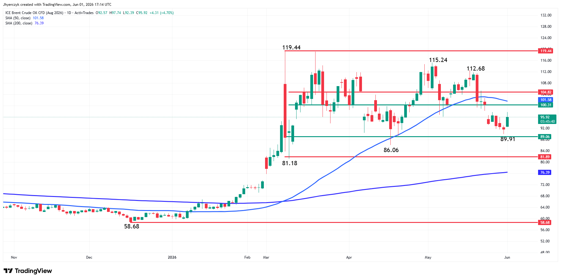 ICE Brent Crude Oil CFD Analysis
