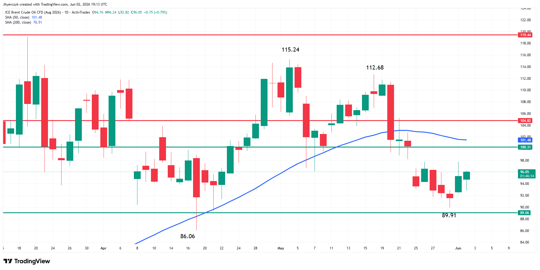 ICE Brent Crude Oil CFD Analysis
