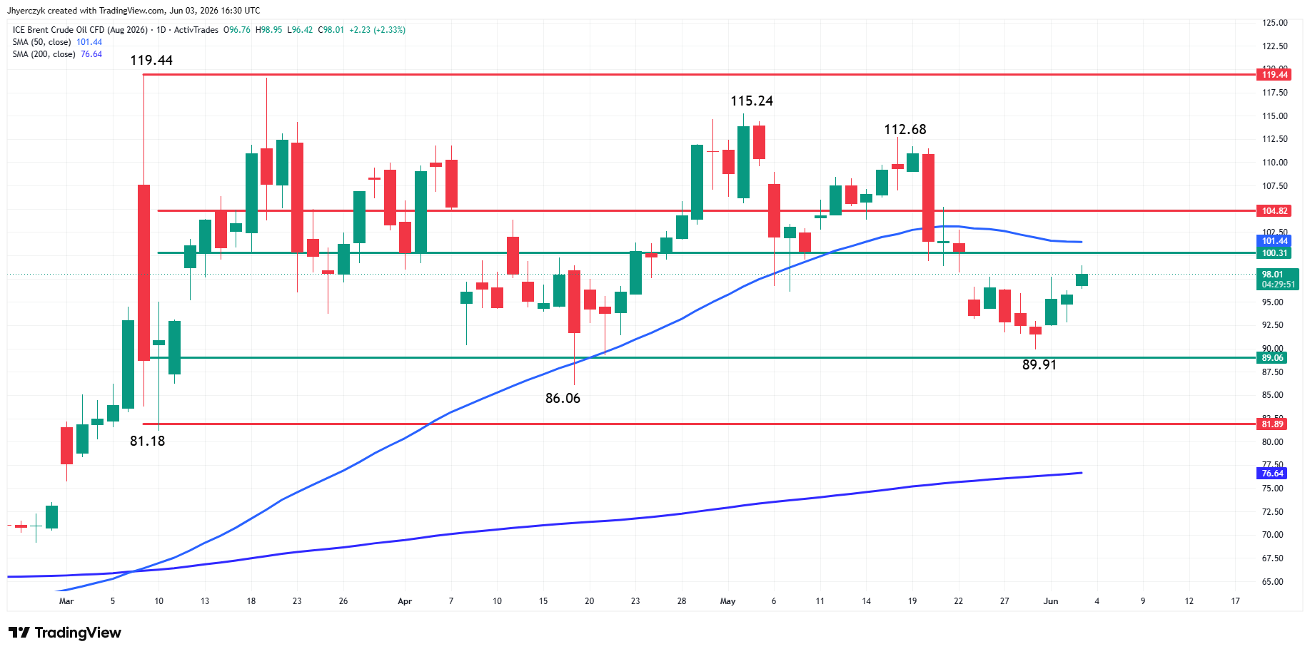 ICE Brent Crude Oil CFD Analysis