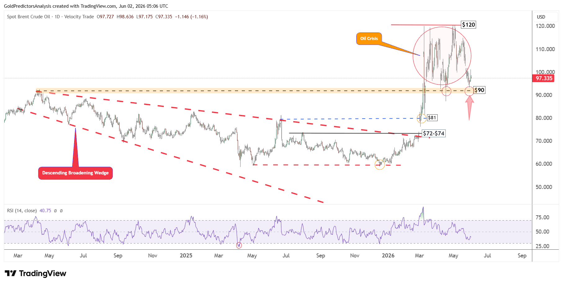 Brent Crude