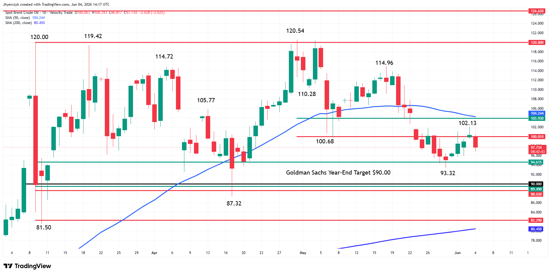 Analisi del Brent spot