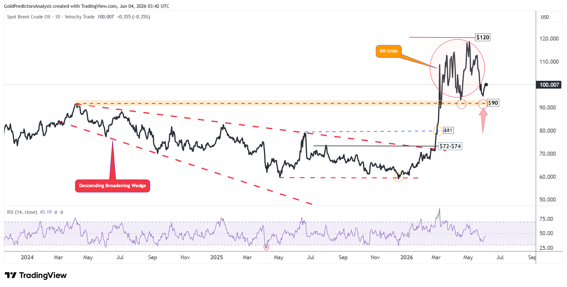 Brent Crude