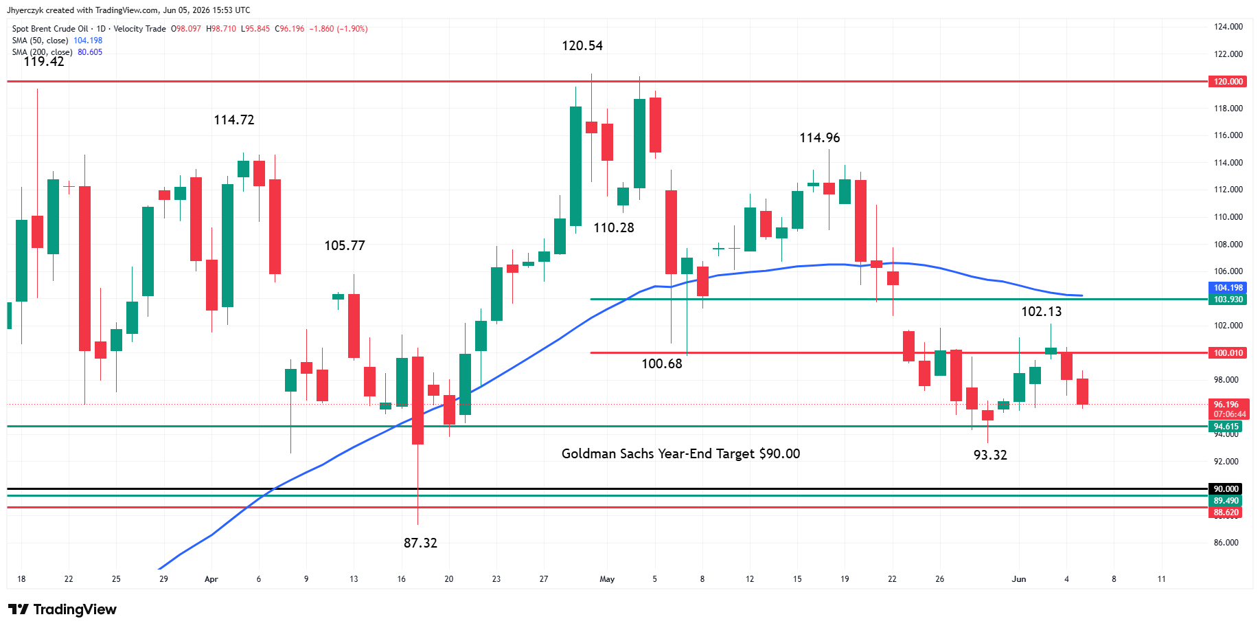 Analisi Spot Brent