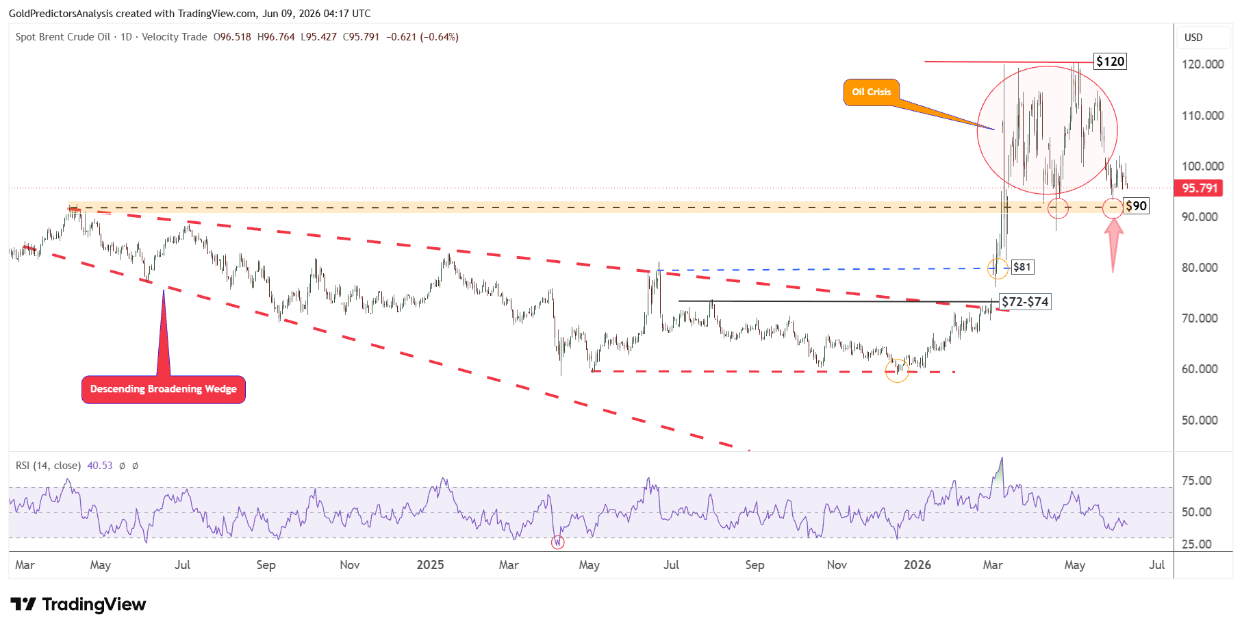 Brent Oil