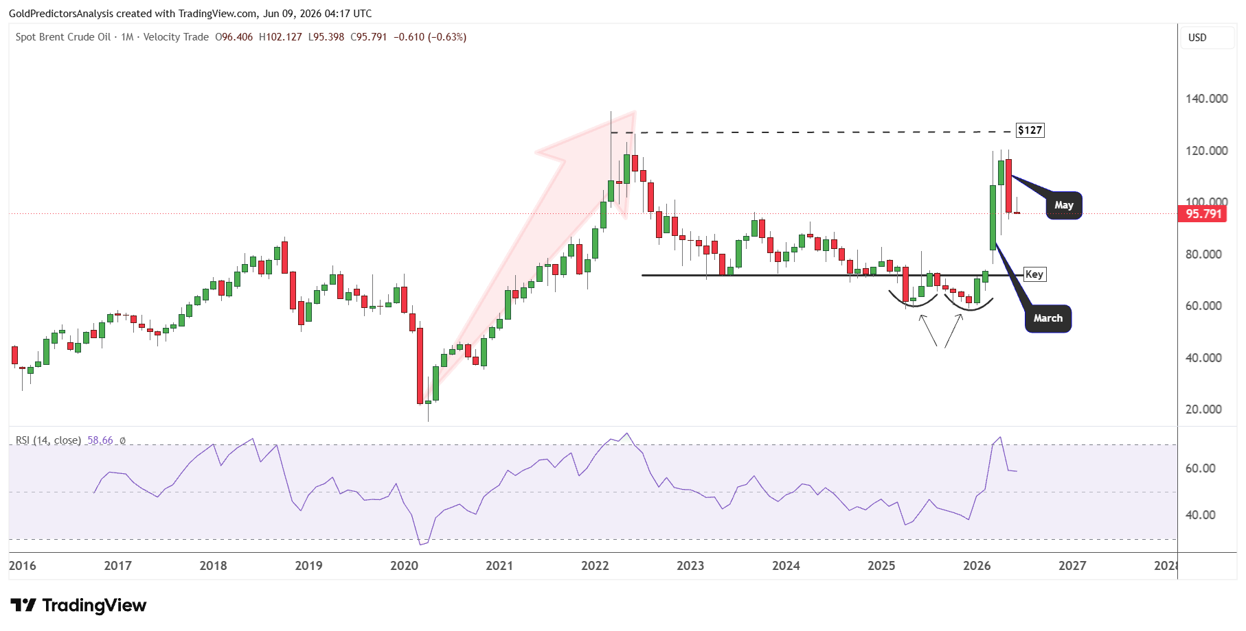 Monthly Brent Oil