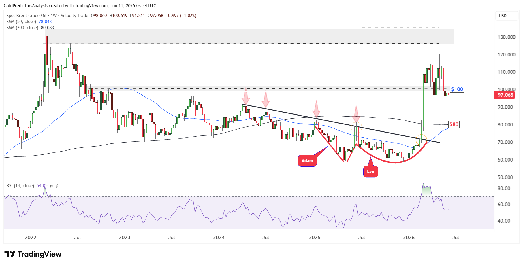 Brent Weekly