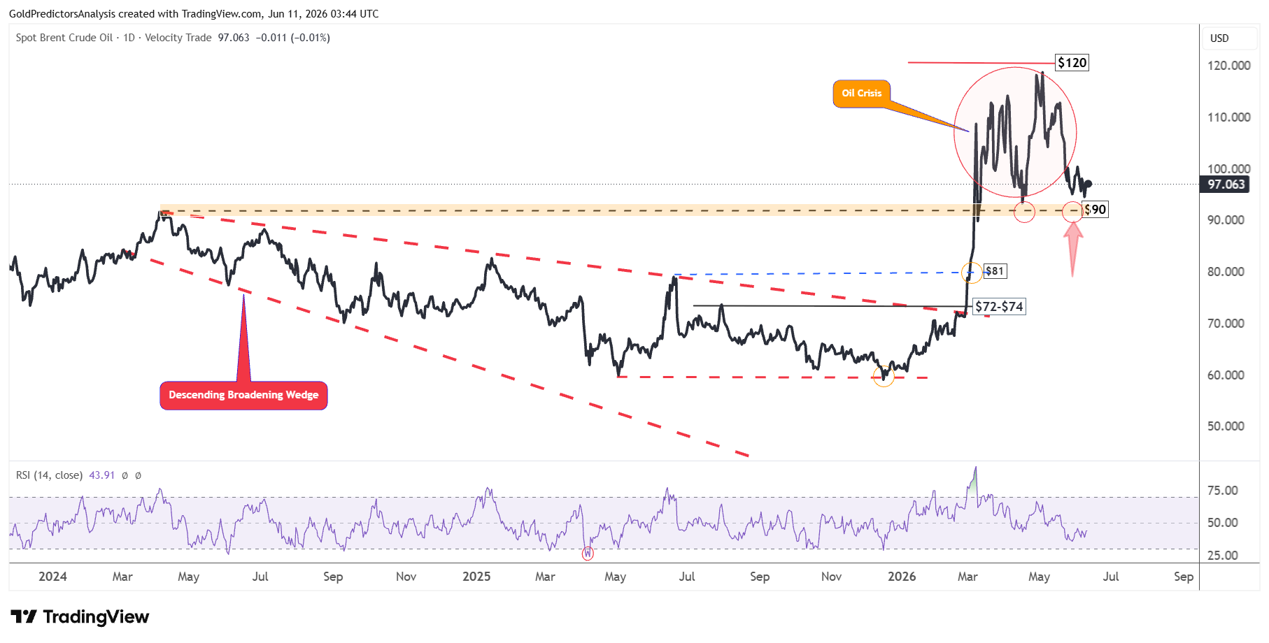 Brent Daily