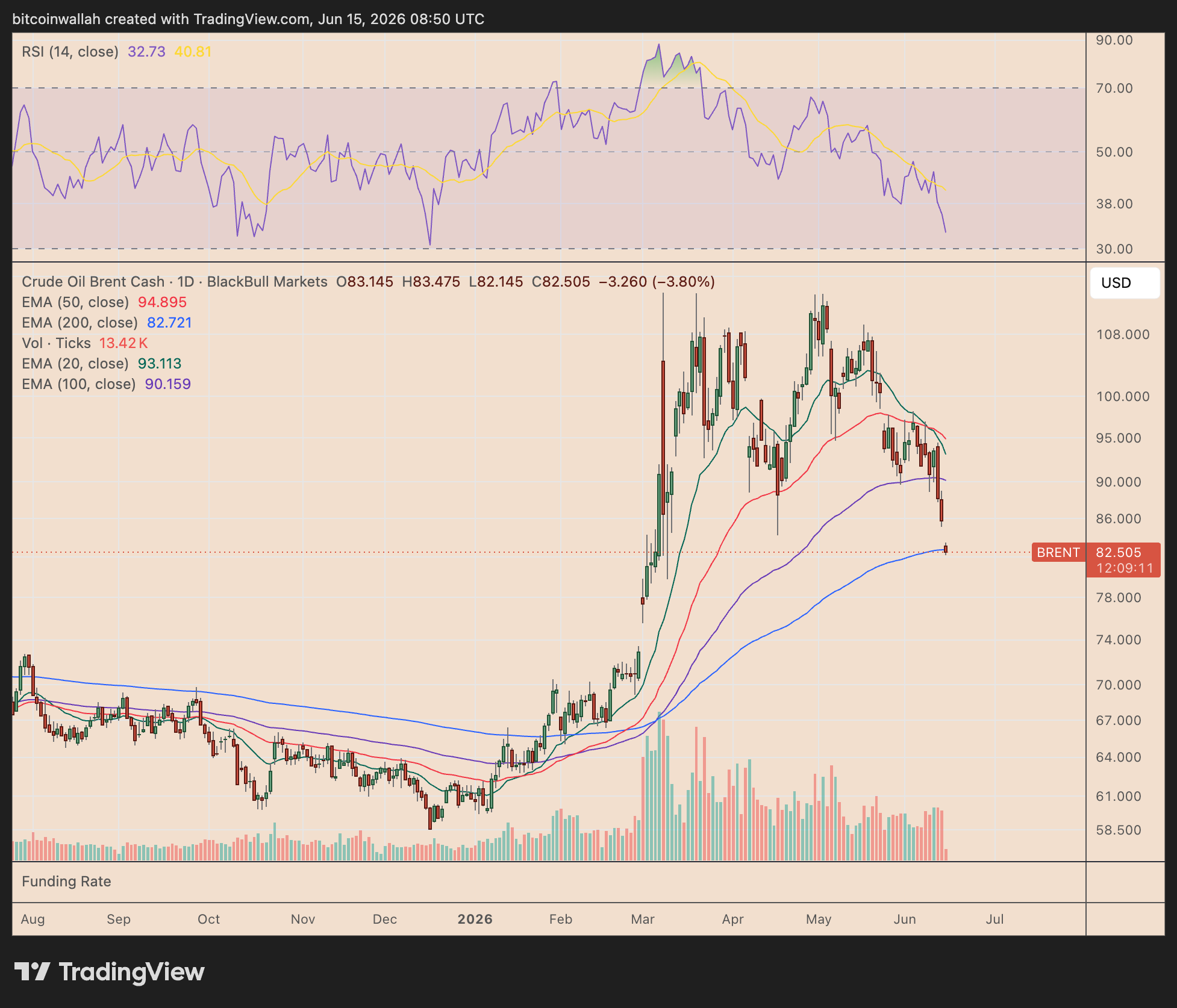 Brent Crude Oil daily price chart