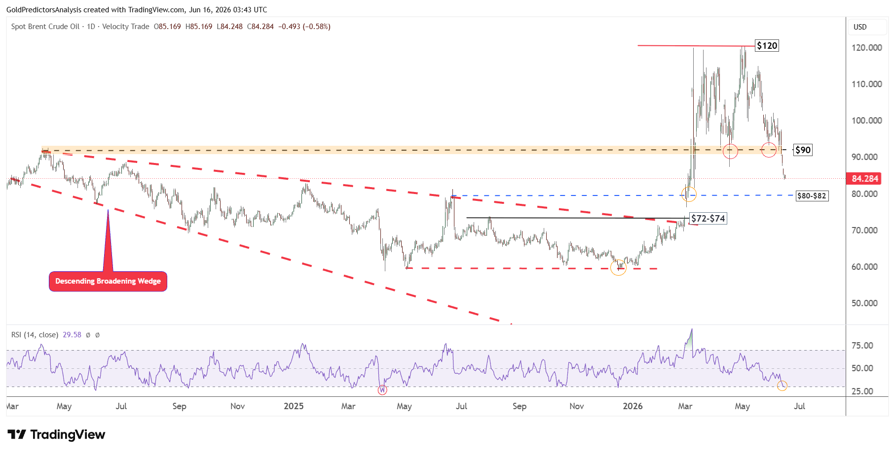 Brent Daily