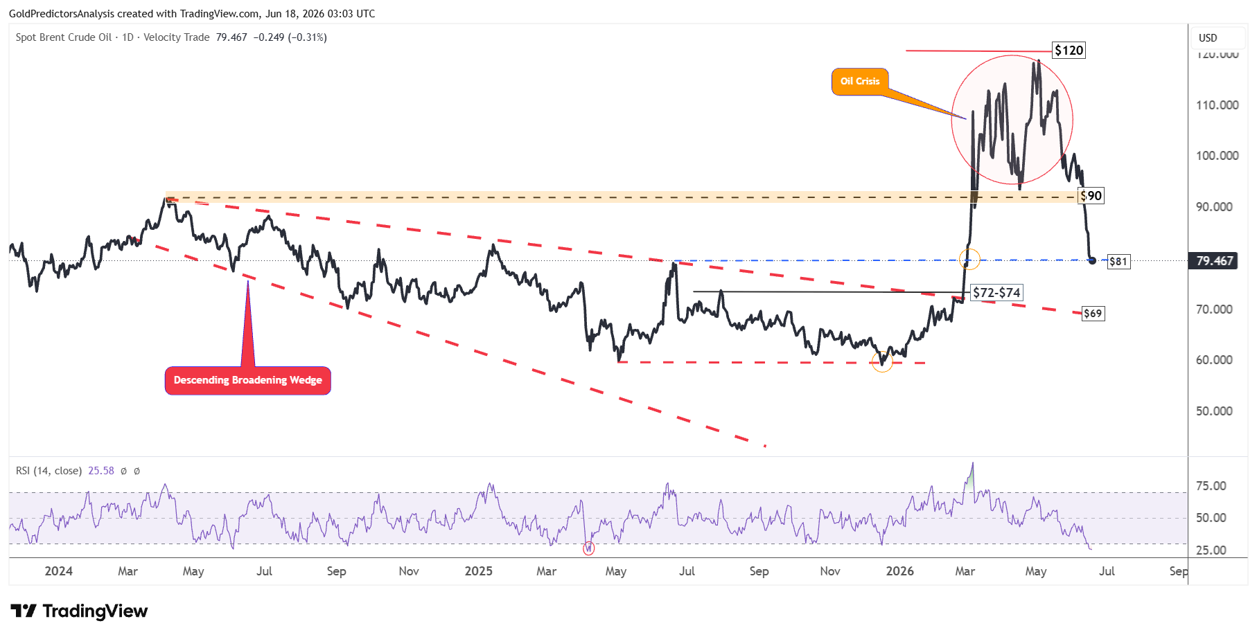 Brent Crude