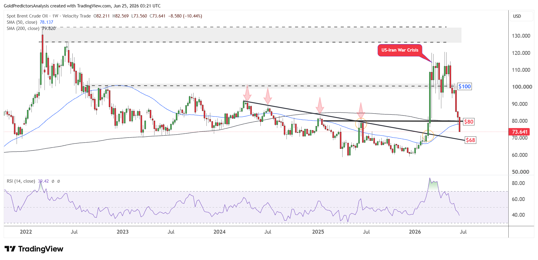 Brent Oil