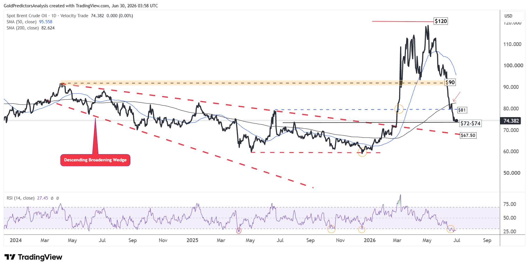 Brent Crude