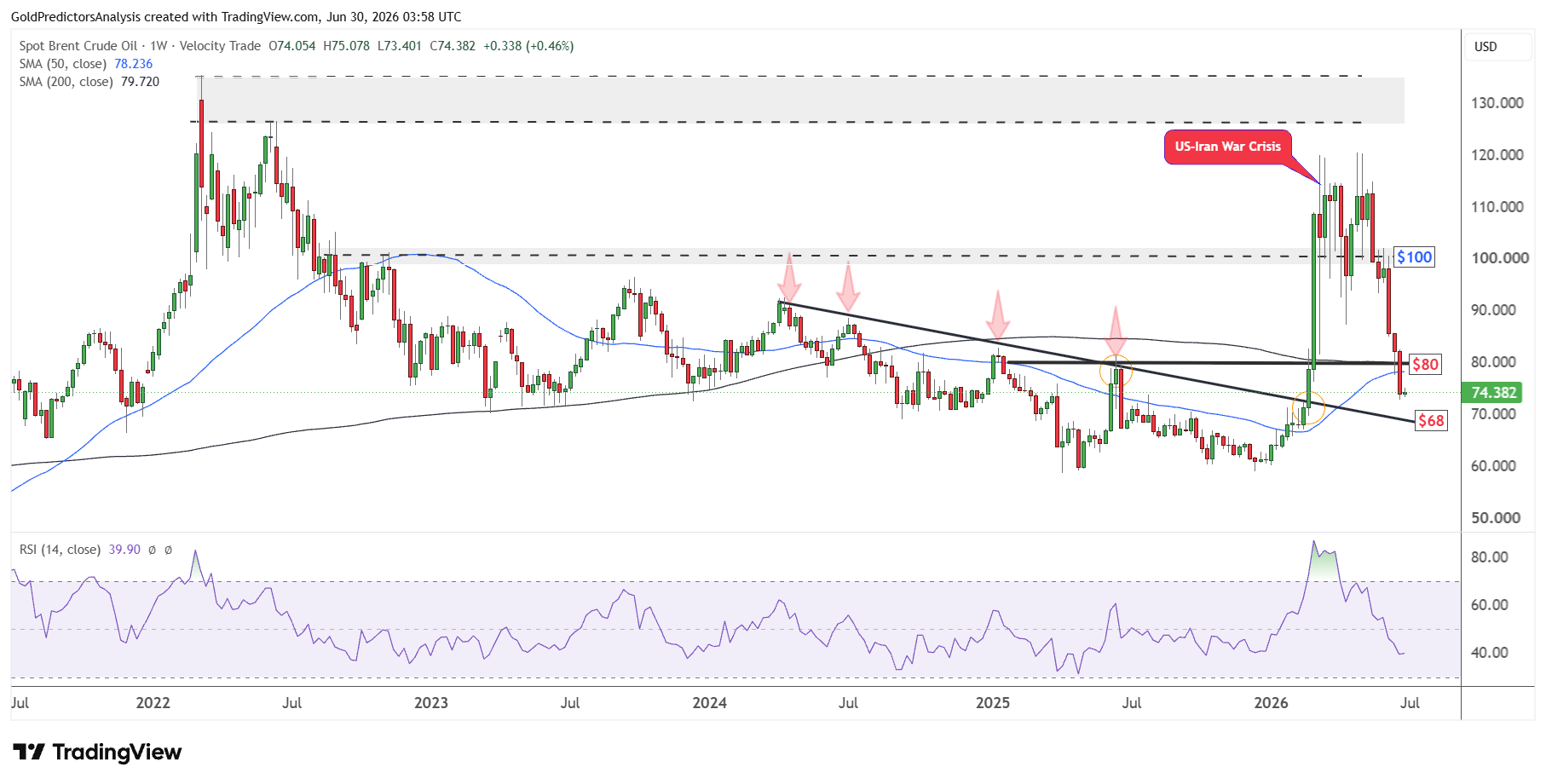 Brent Oil