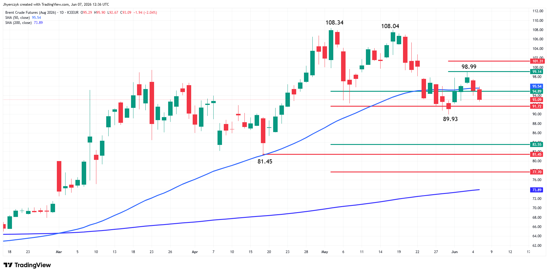 Brent Crude Oil Futures Analysis
