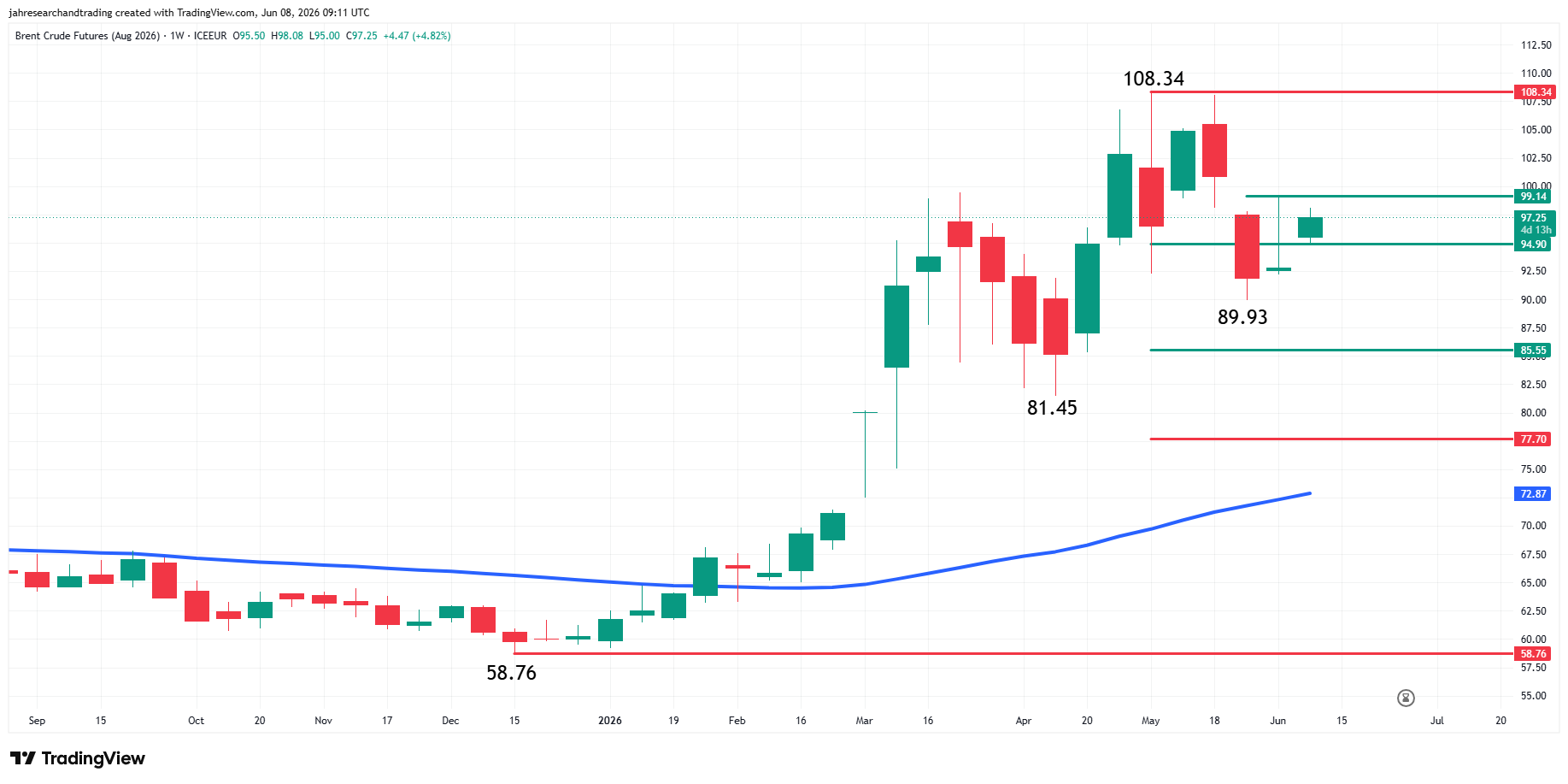 Brent Crude Oil Futures Analysis