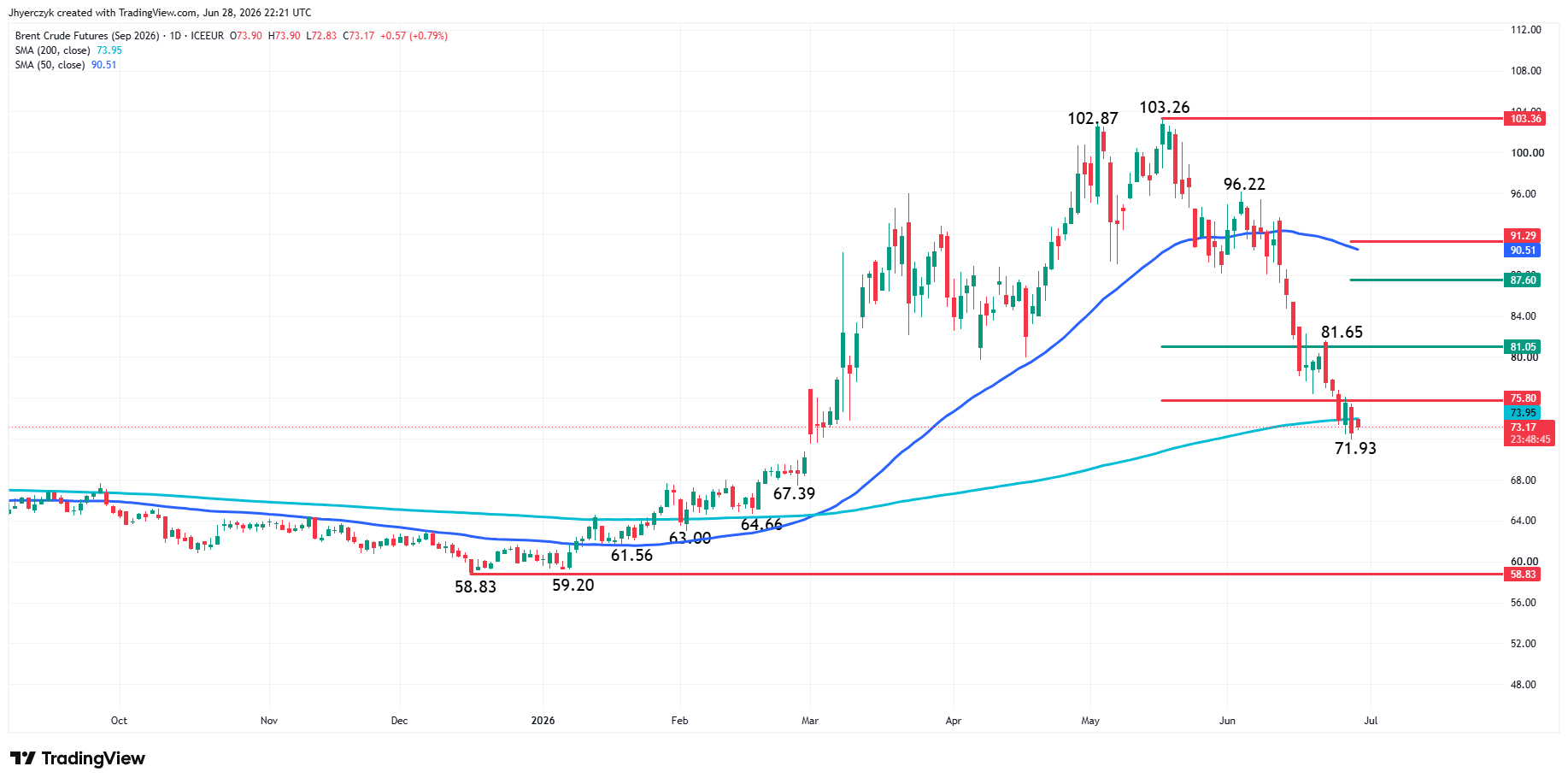 Brent Crude Oil Futures Analysis