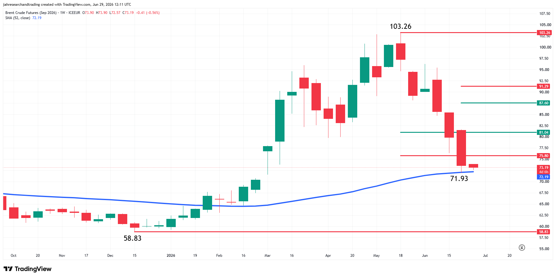 Brent Crude Oil Futures Analysis