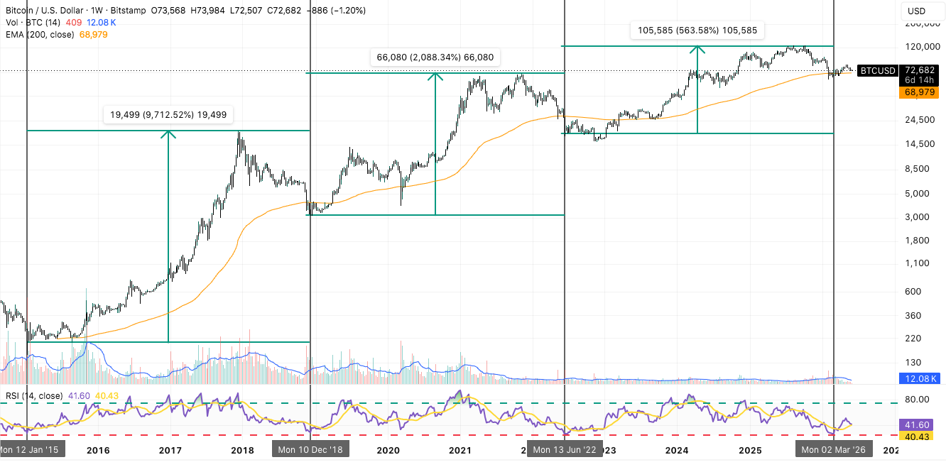 BTC/USD Weekly Chart