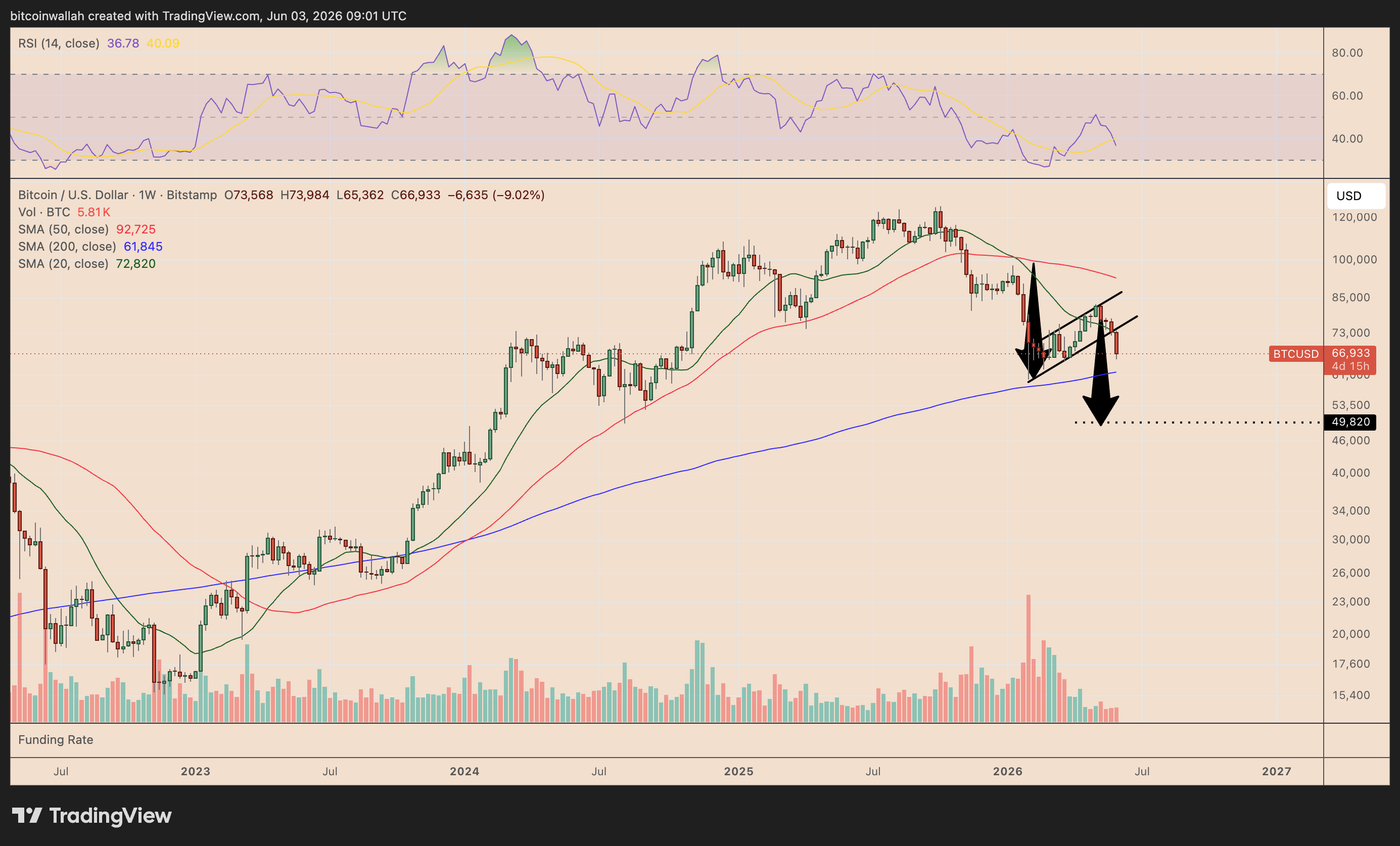 Grafico prezzi settimanale BTC/USD