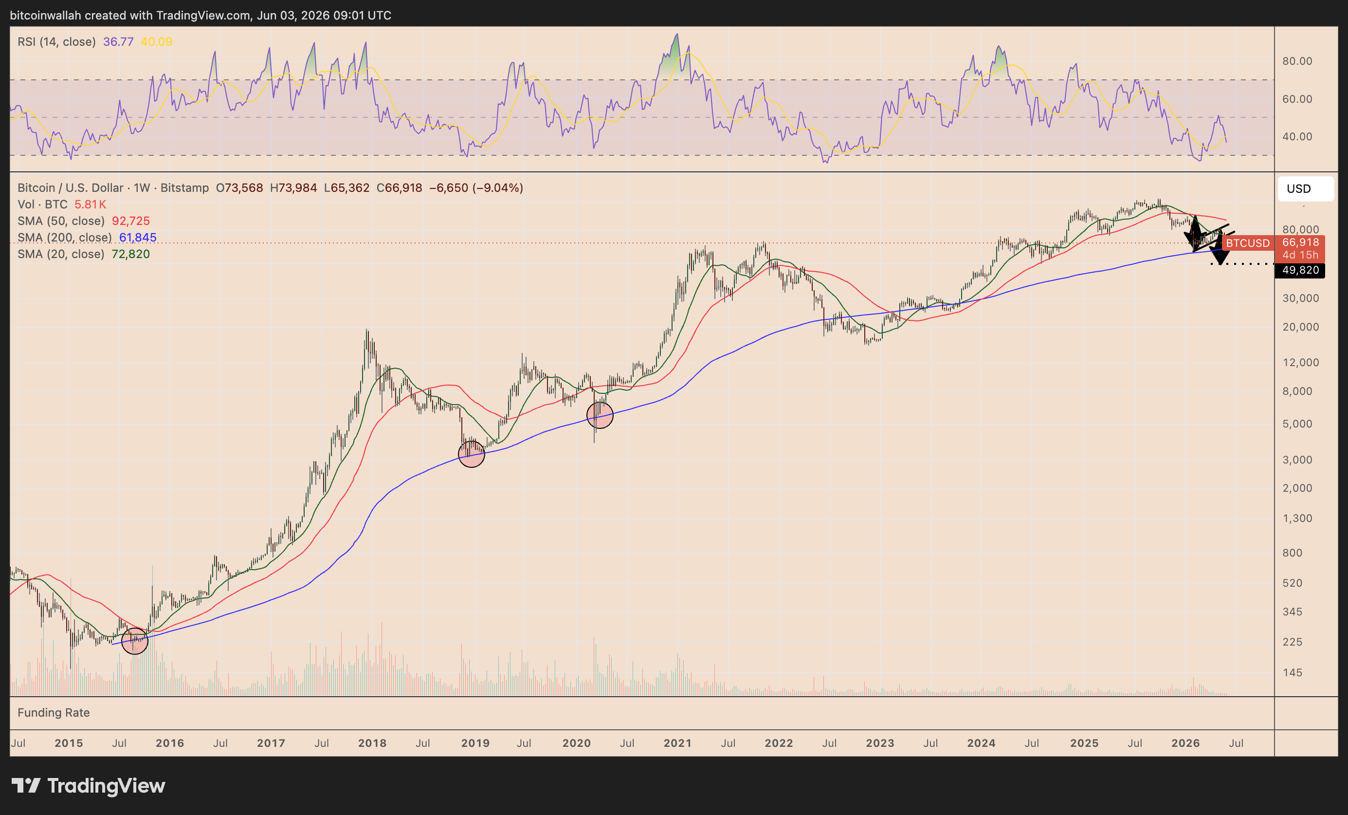 Grafico prezzi settimanale BTC/USD