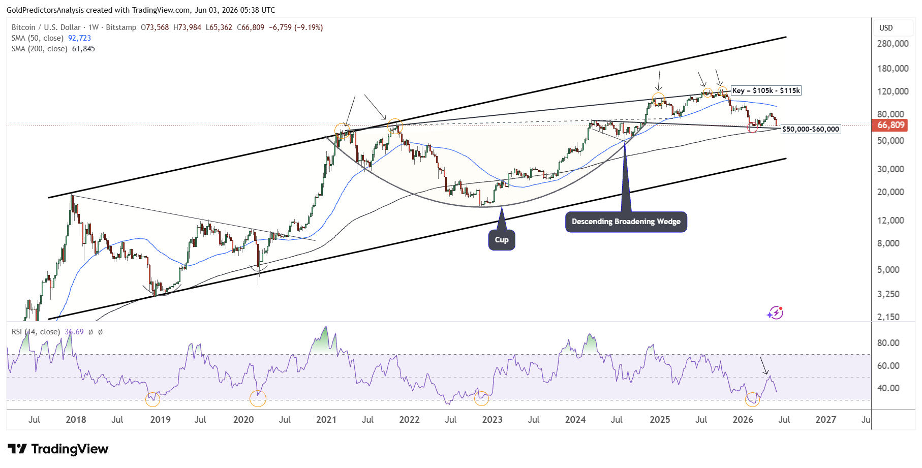 Bitcoin weekly