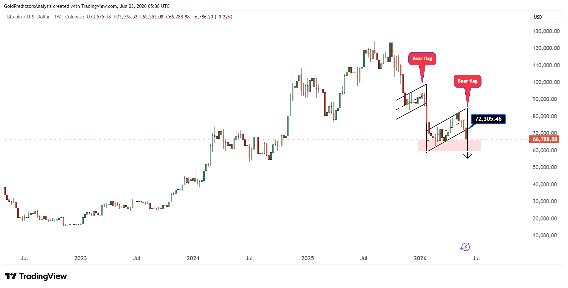 Bitcoin bear flag