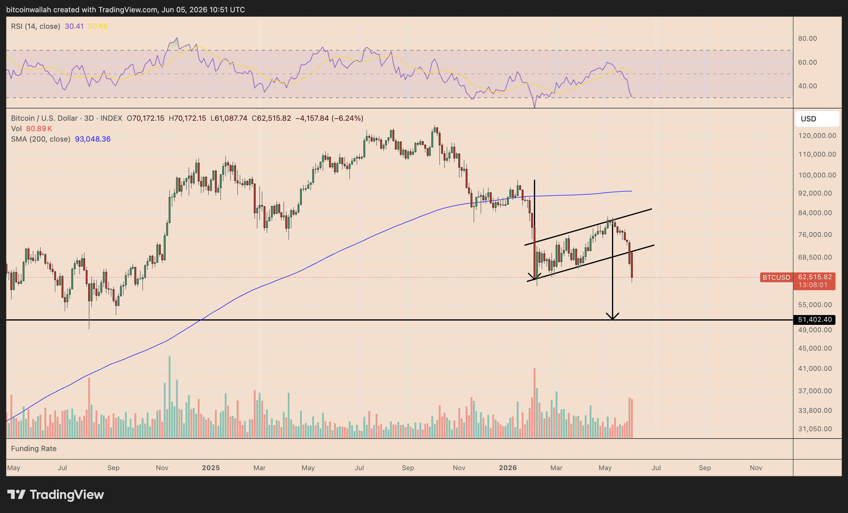 BTC/USD three-day price chart