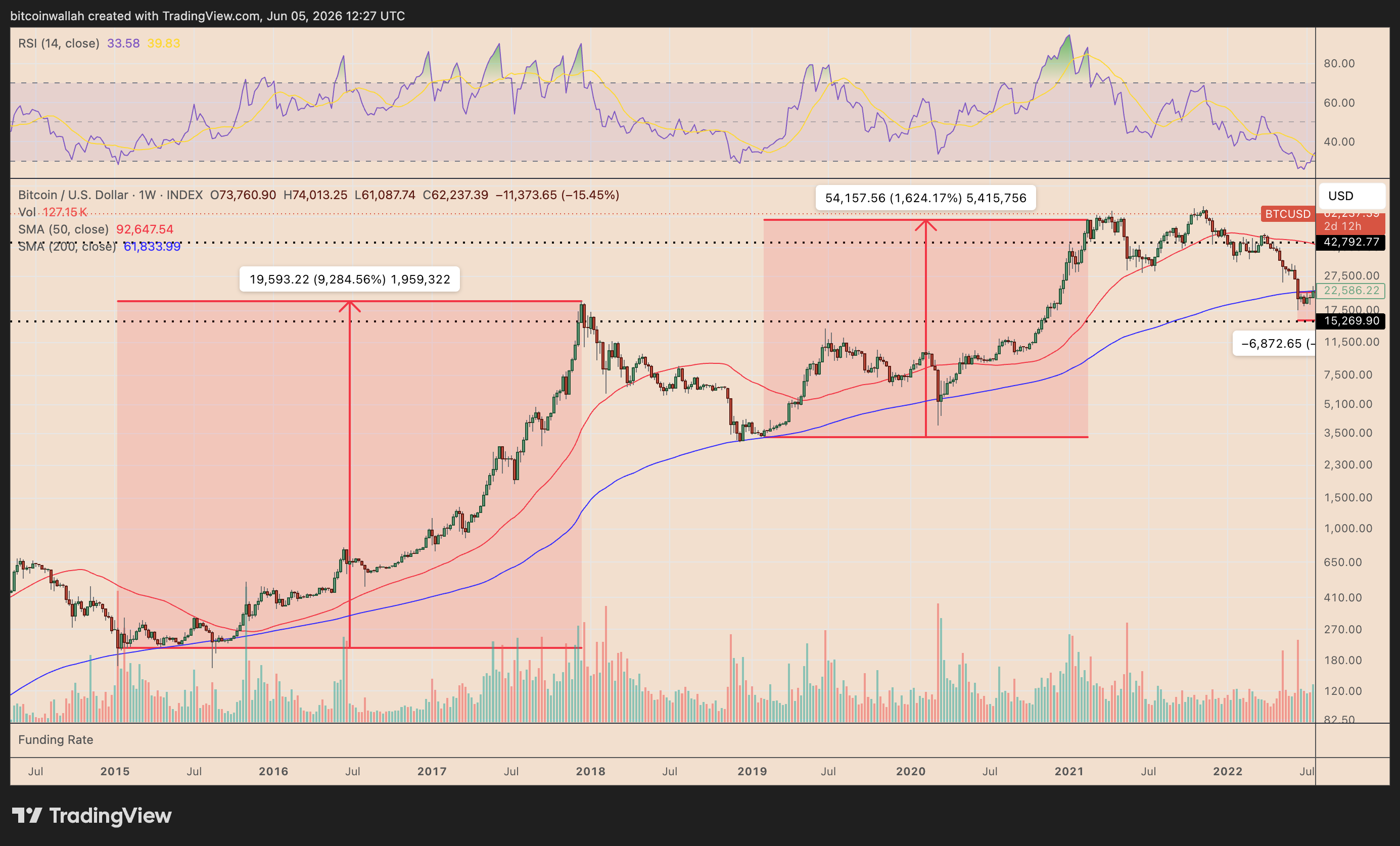 BTC/USD weekly price chart