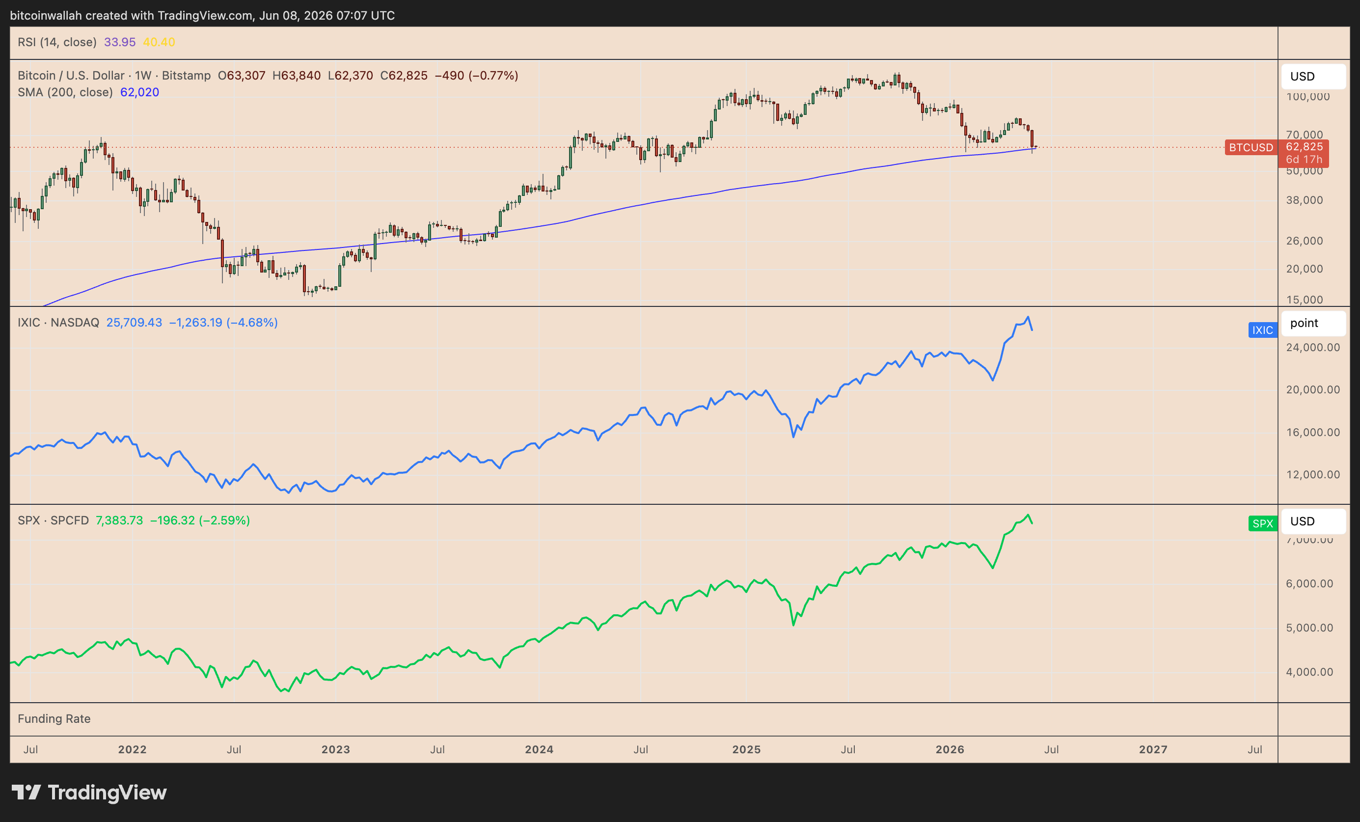BTC/USD vs. Nasdaq and S&P 500 weekly chart