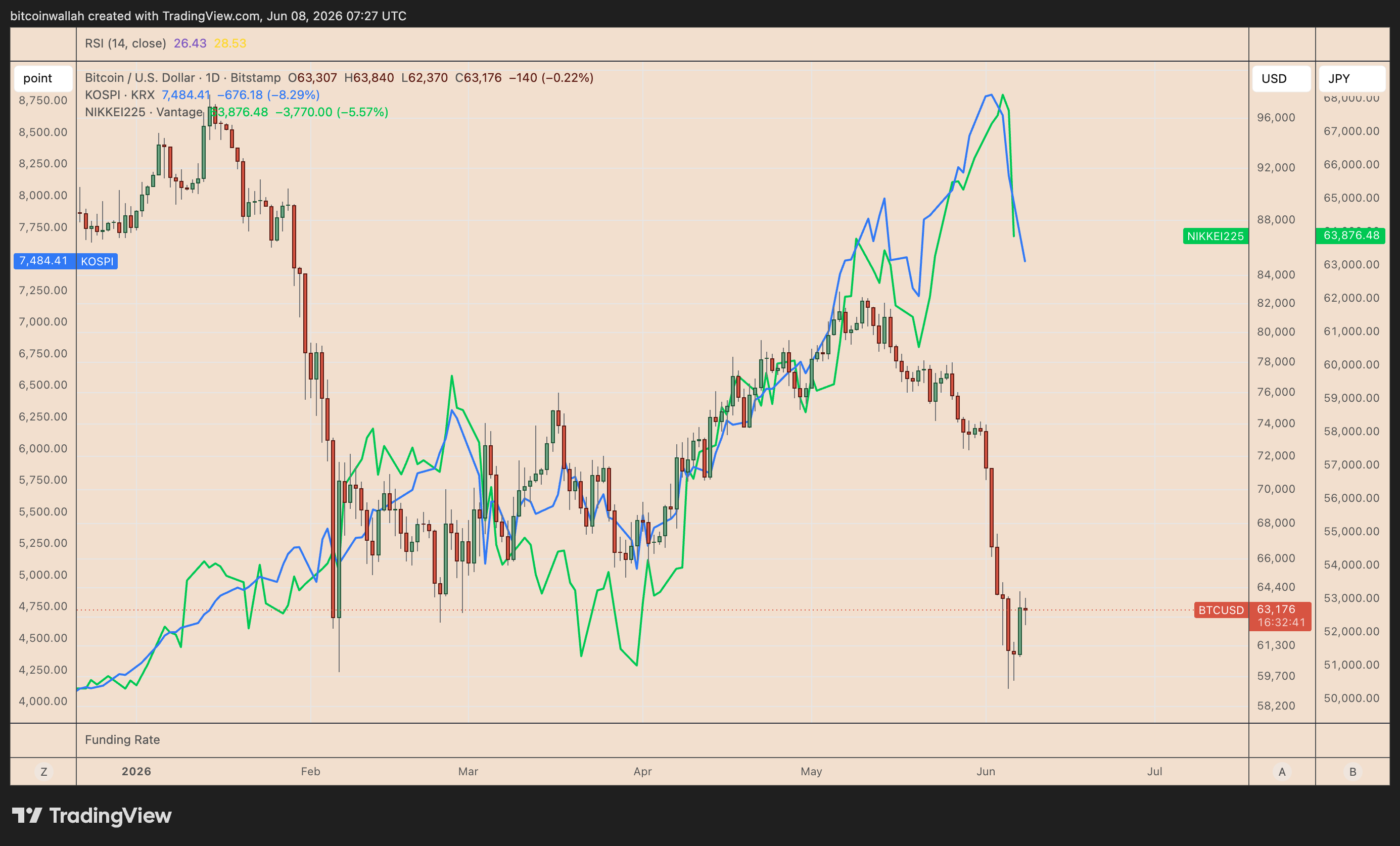 BTC/USD vs. South Korea's KOSPI and Japan's NIKKEI225 daily chart
