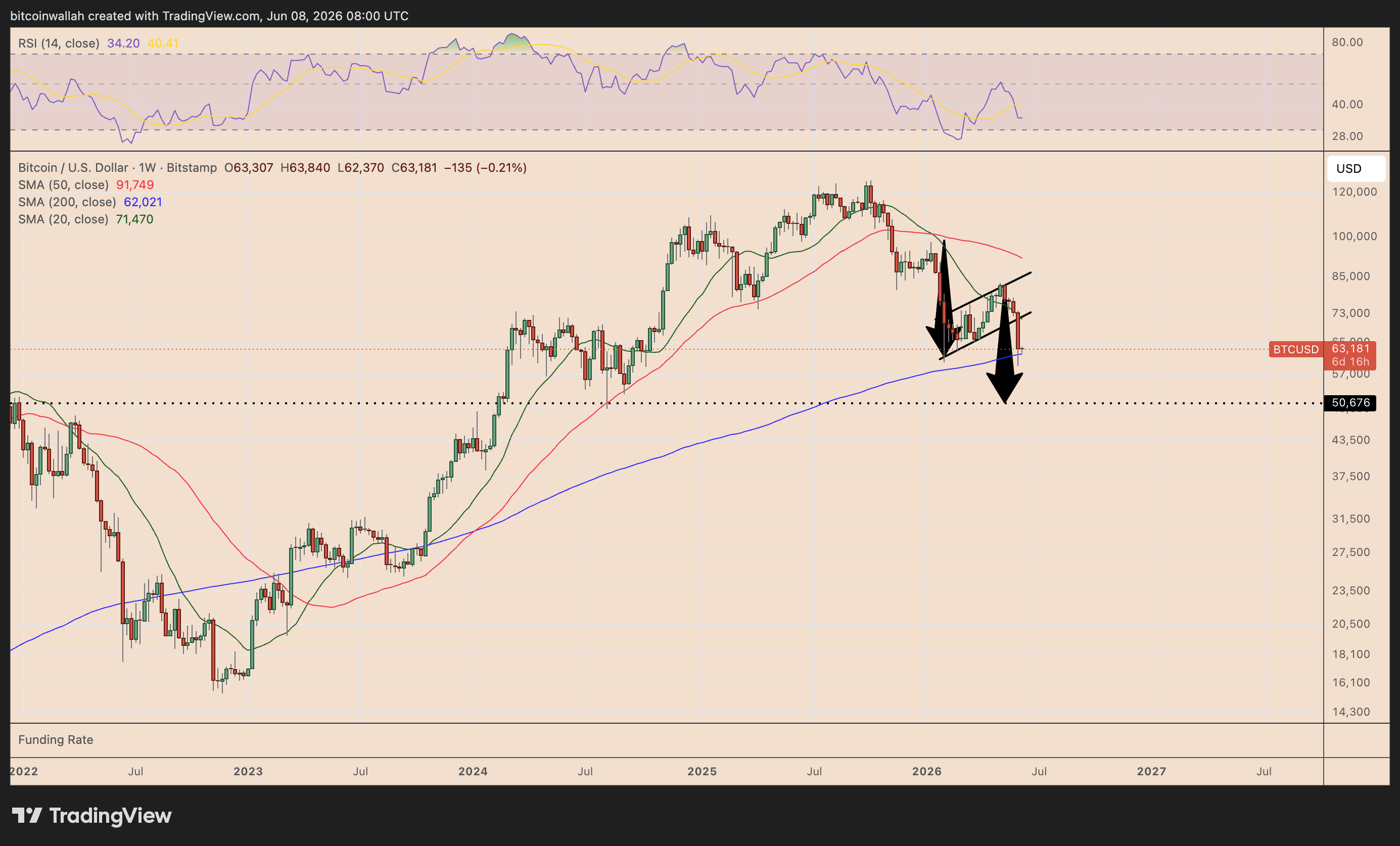 BTC/USD weekly price chart