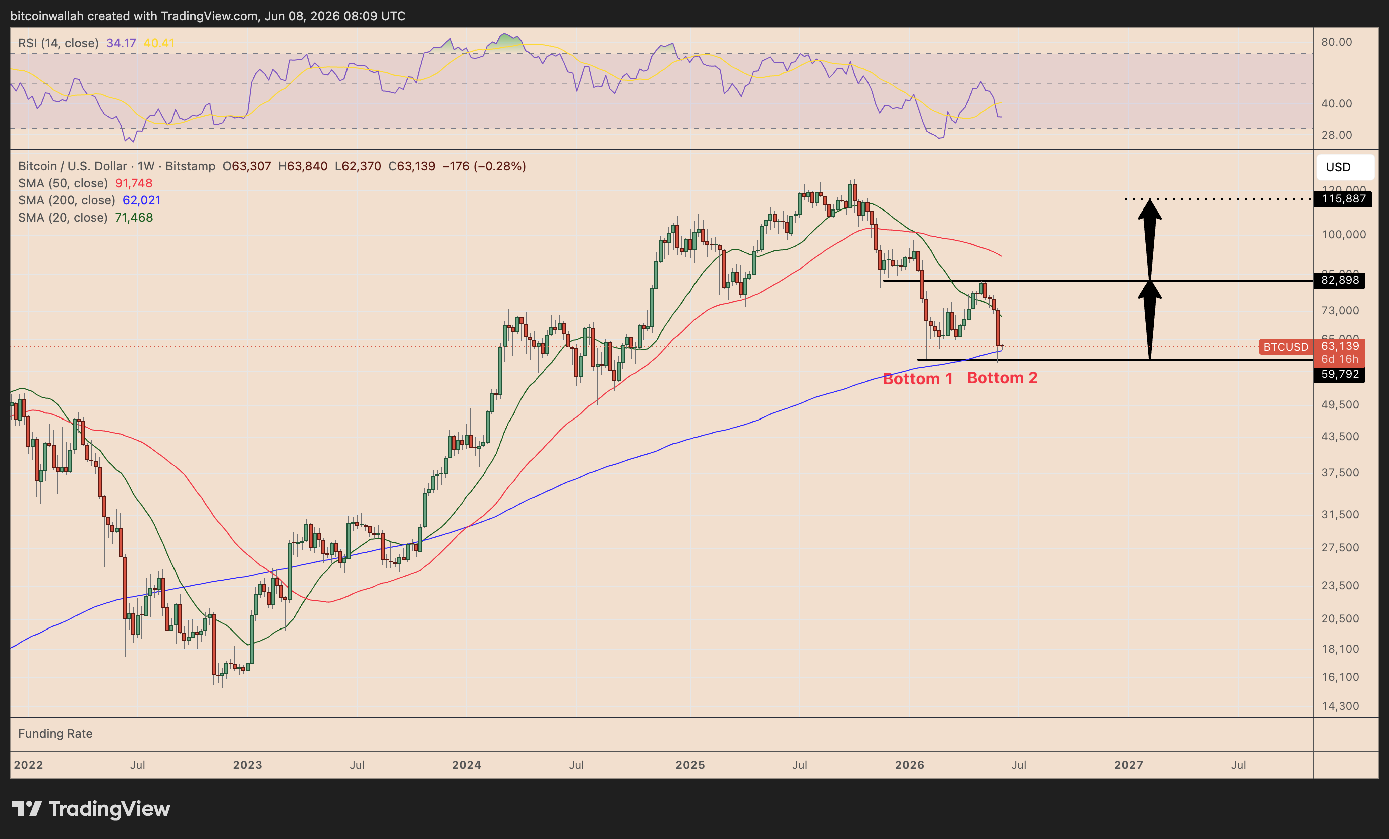 BTC/USD weekly price chart