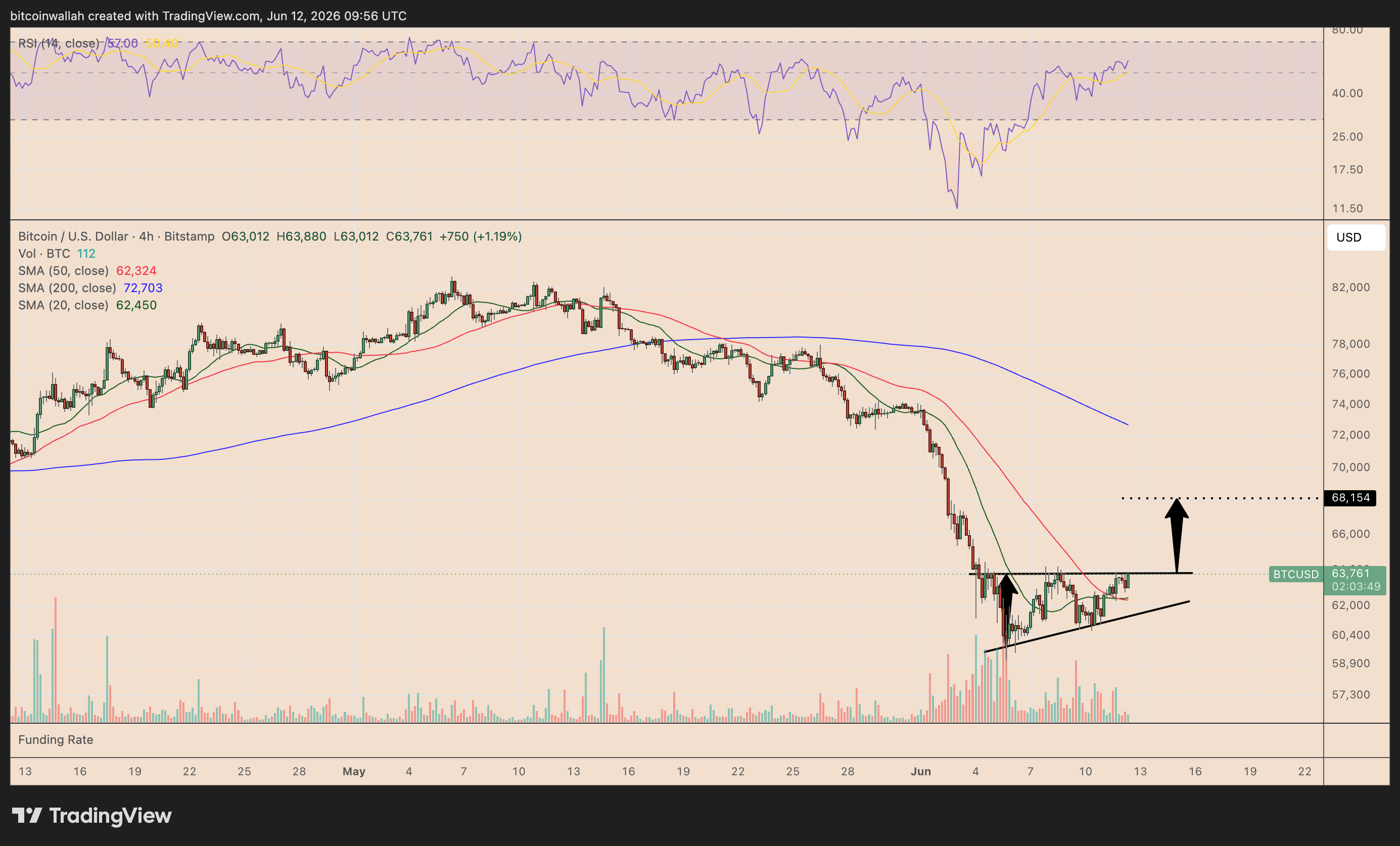Grafico prezzi BTC/USD a 4 ore