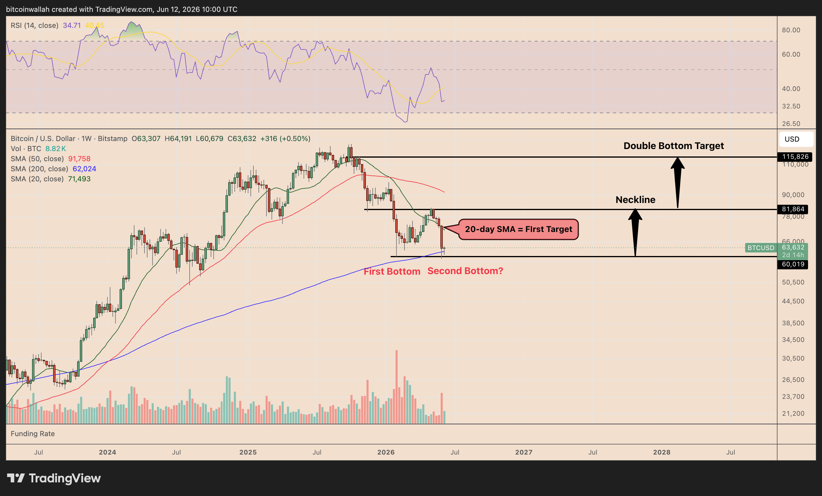 Grafico settimanale BTC/USD