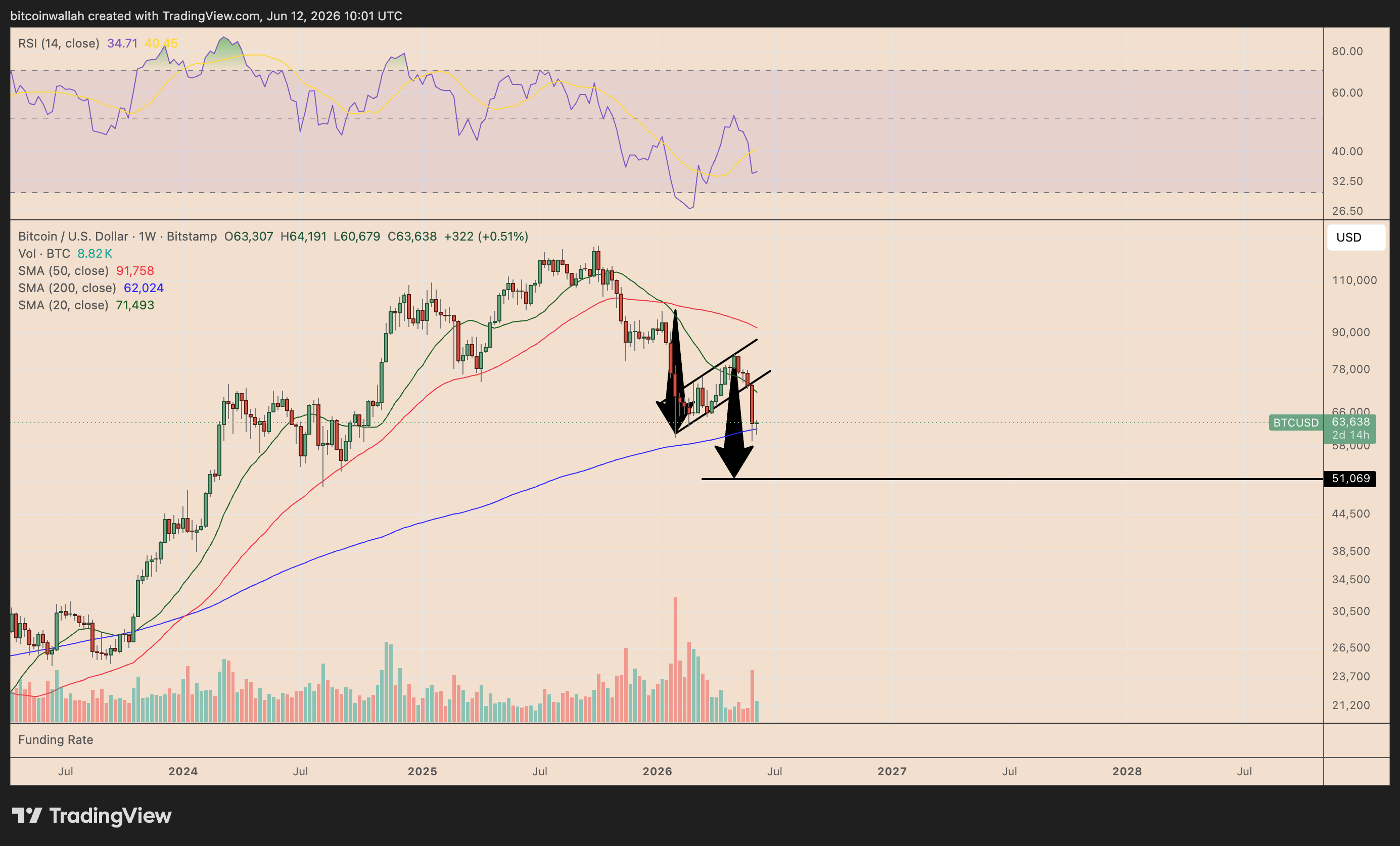 Grafico settimanale BTC/USD