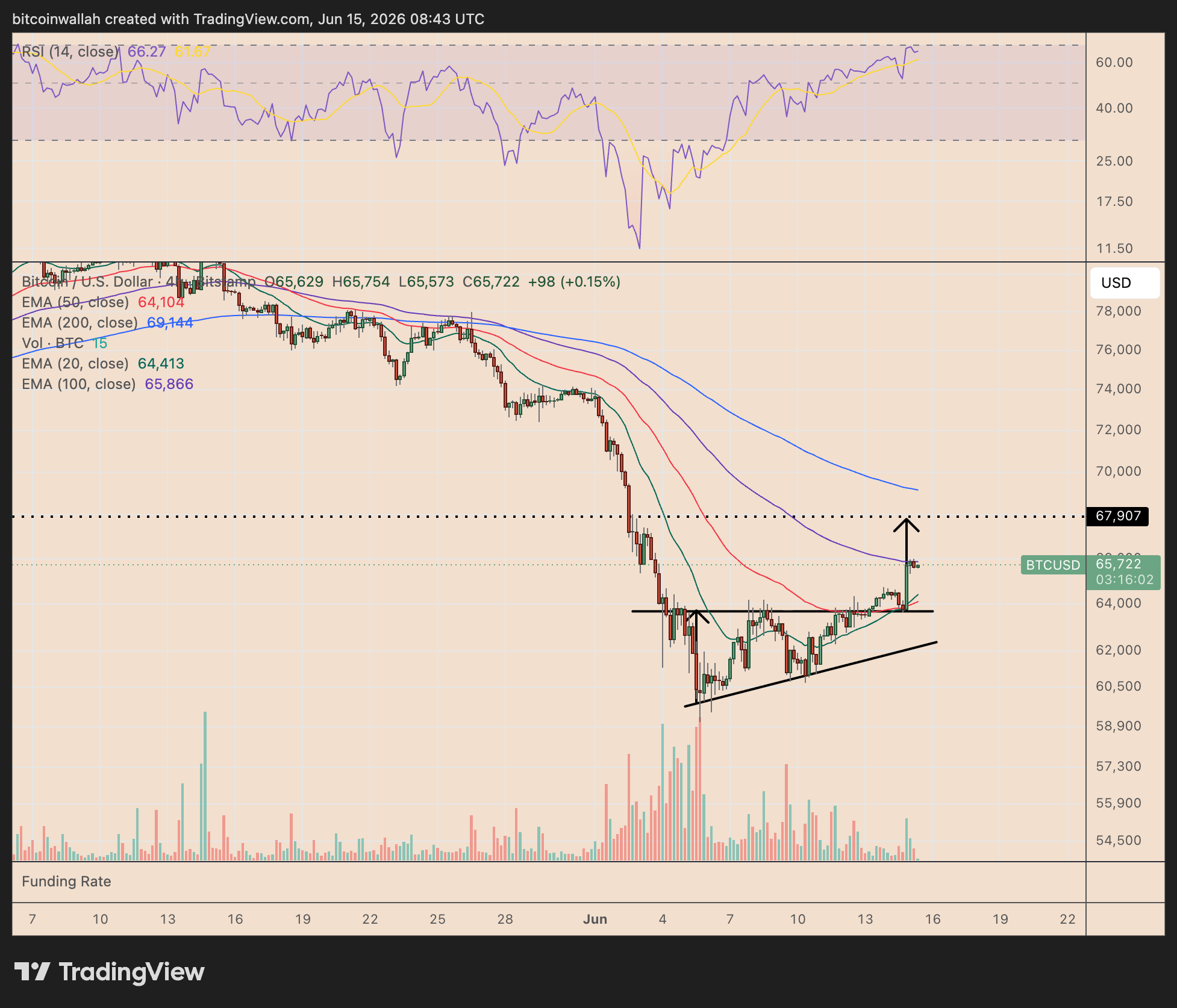 BTC/USD four-hour price chart