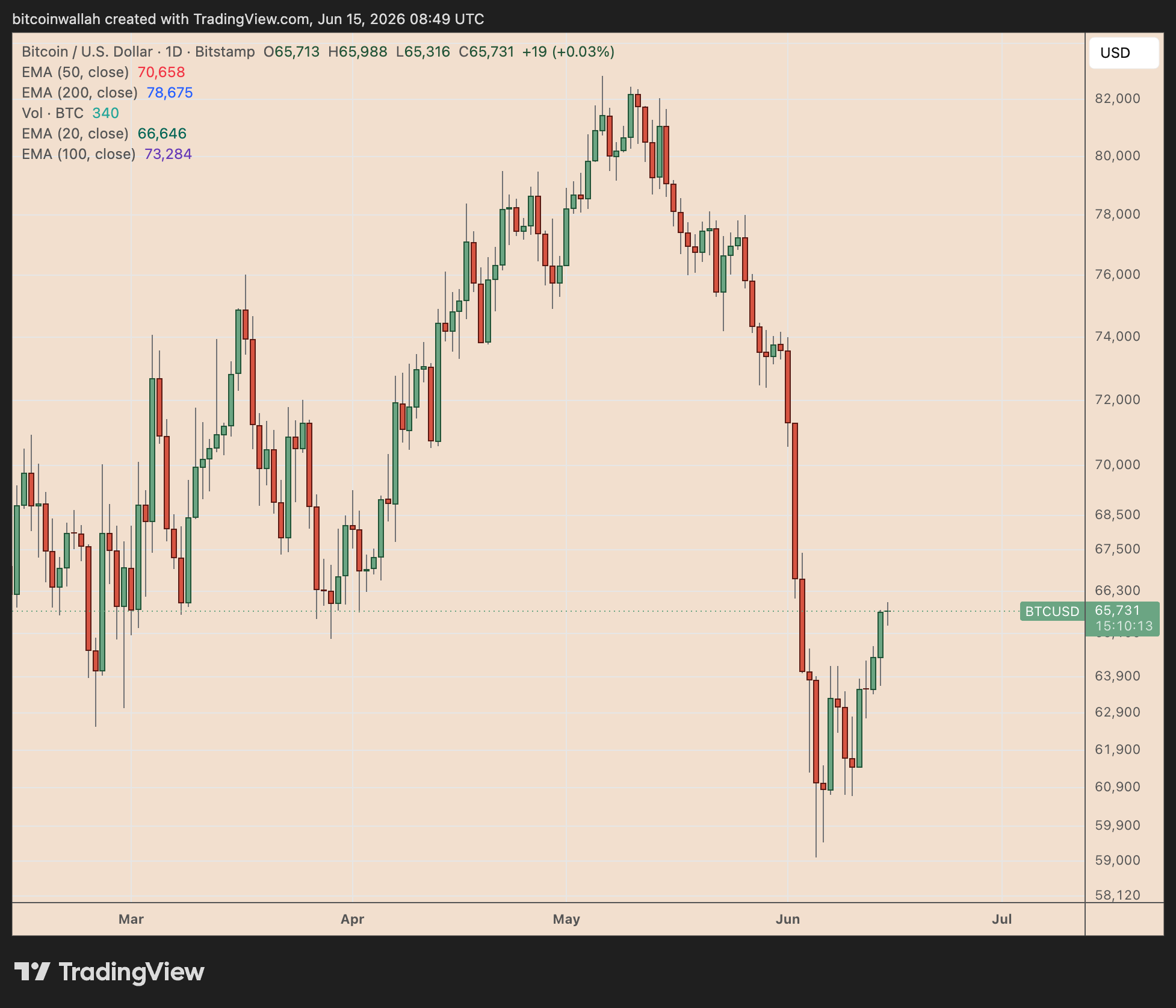 BTC/USD daily price chart
