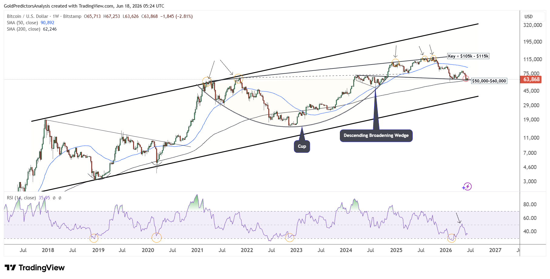 Bitcoin long term structure