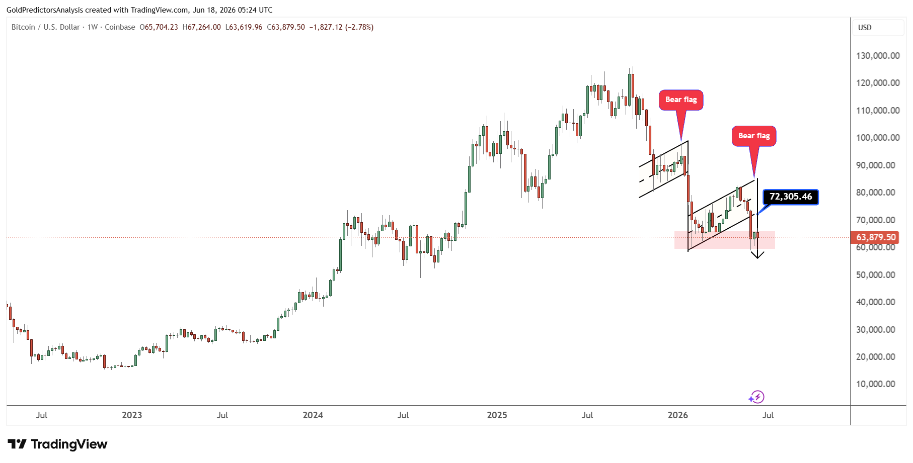 Bitcoin Bear Flags