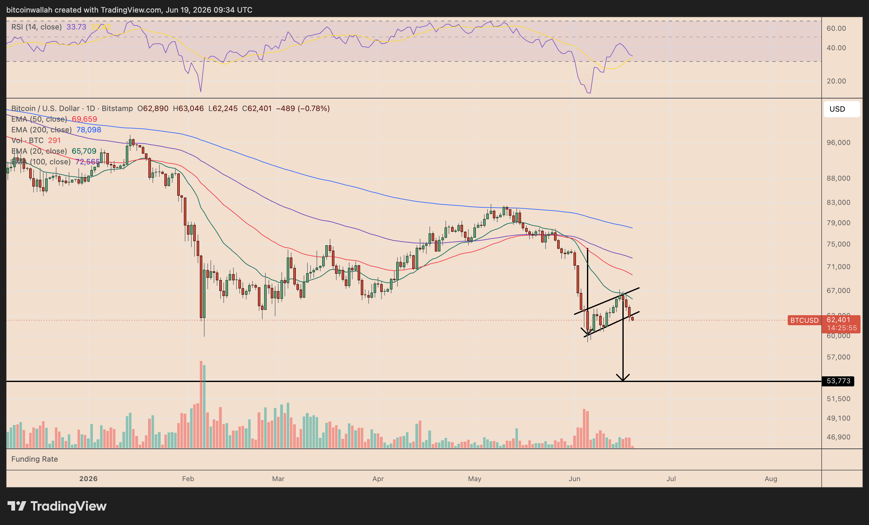 BTC/USD daily price chart
