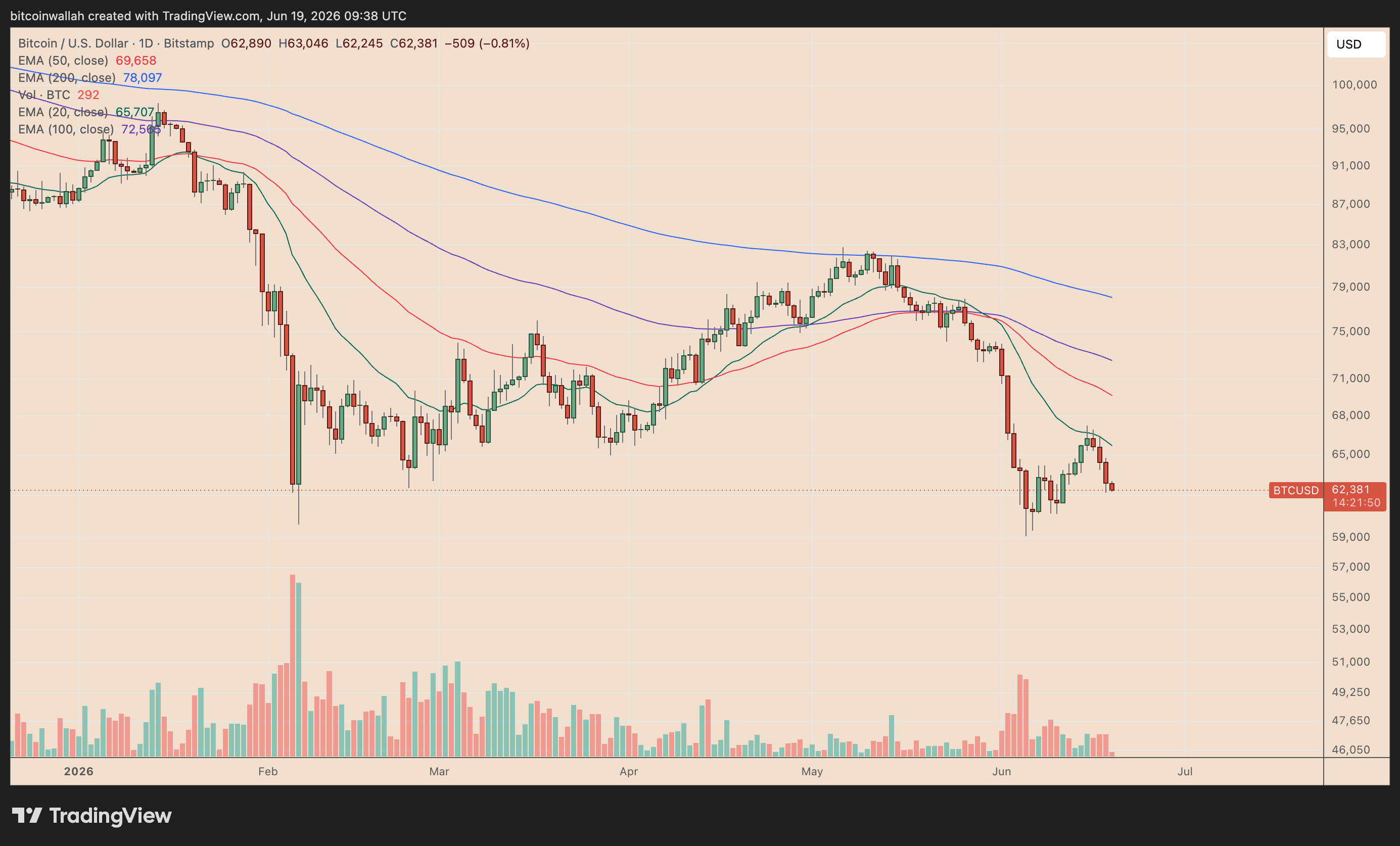BTC/USD daily price chart