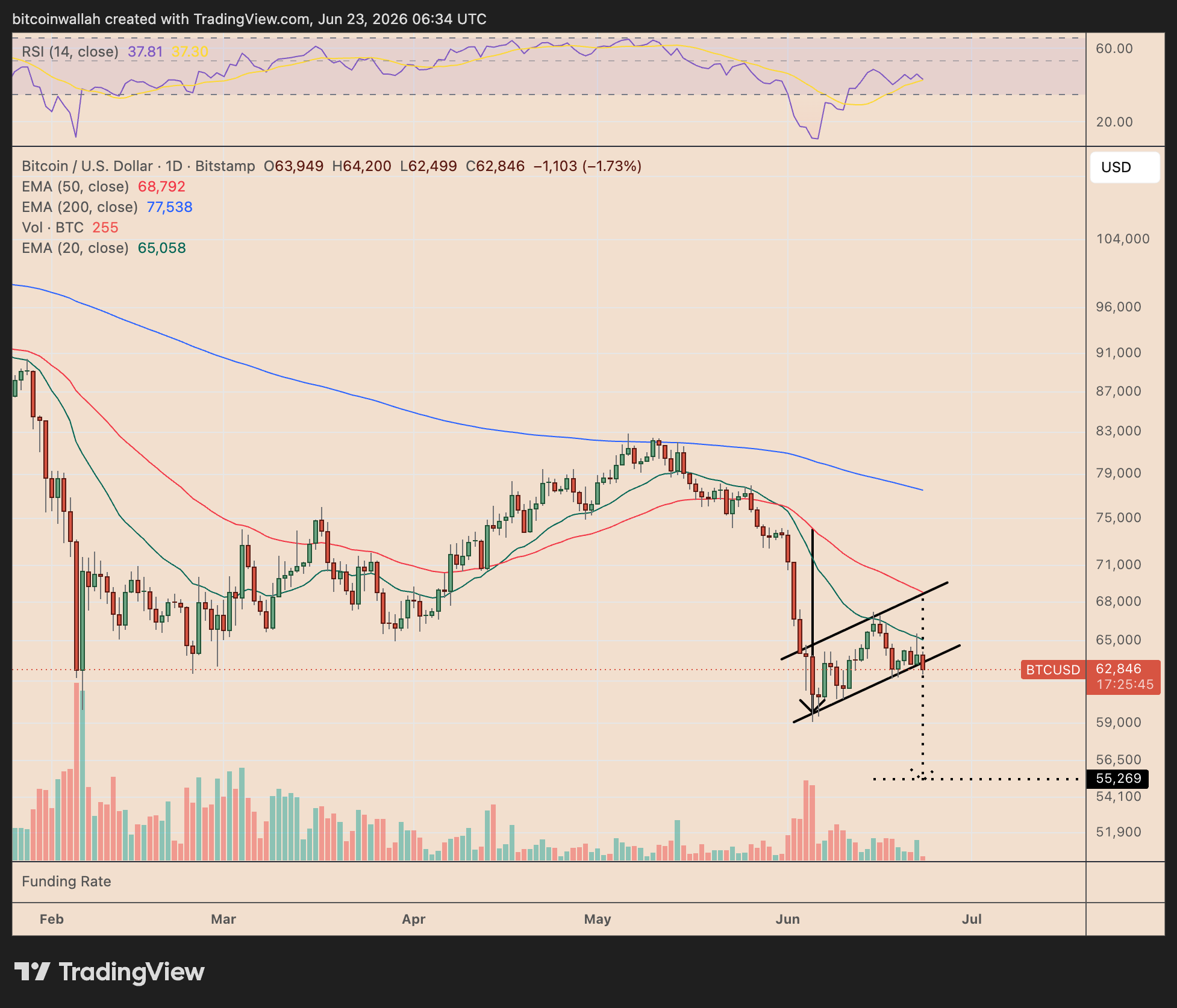 BTC/USD daily price chart