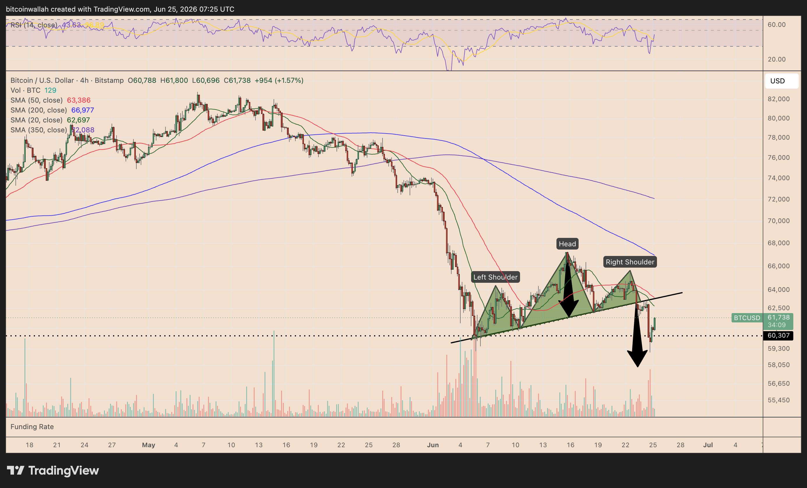 Bitcoin four-hour price chart tracking head-and-shoulders breakdown setup
