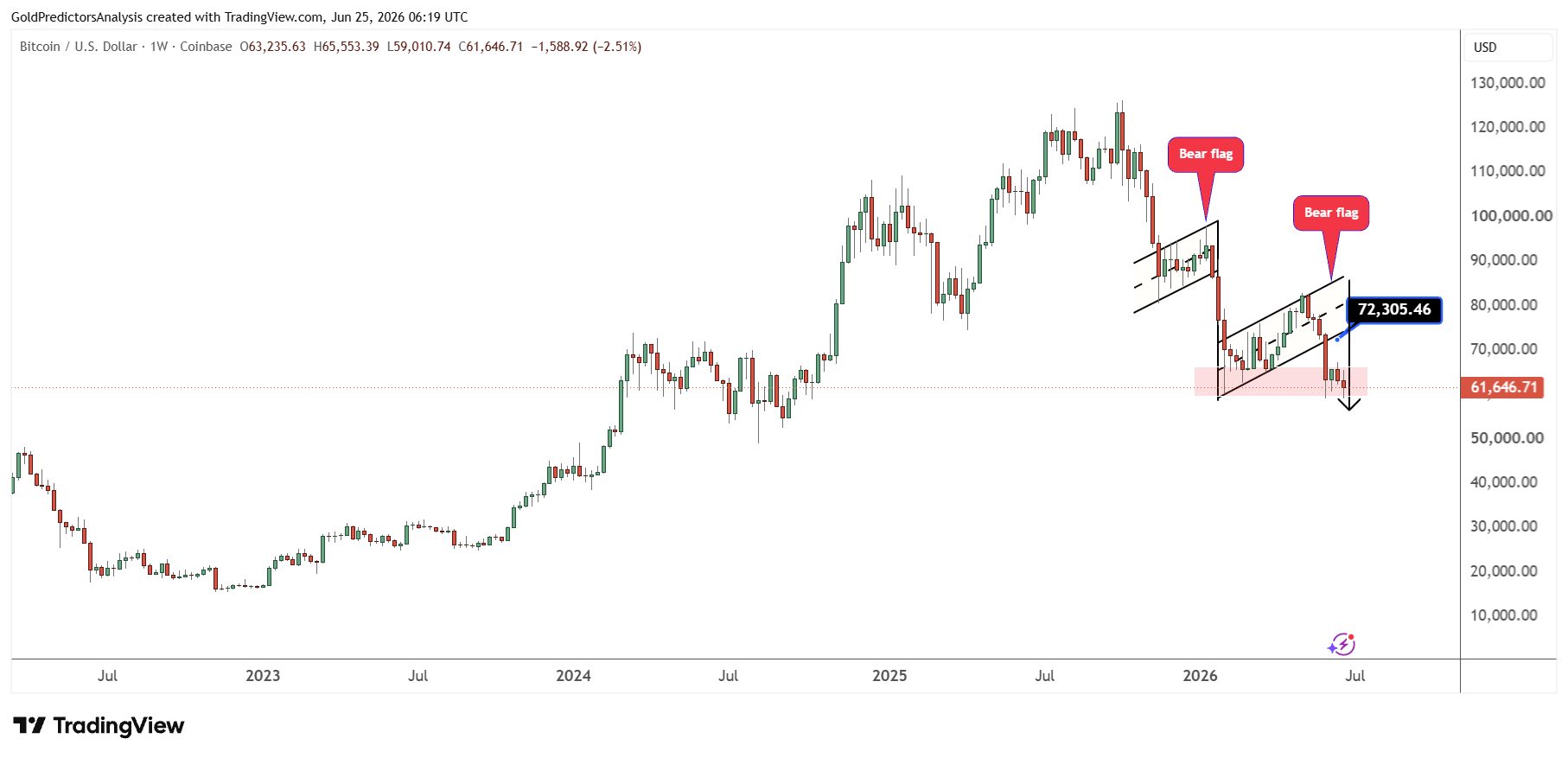 Bitcoin Bear Flags