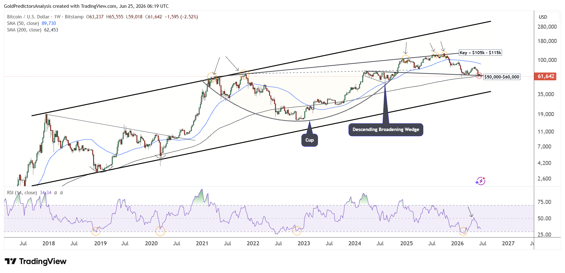 Bitcoin long term
