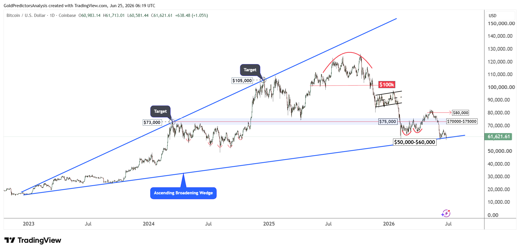 Bitcoin daily