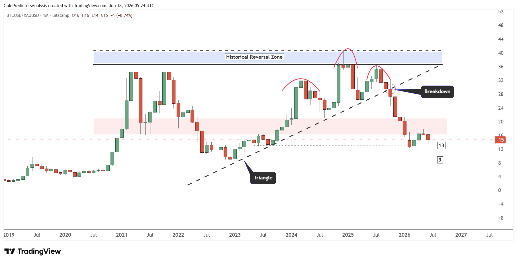 Bitcoin to gold ratio