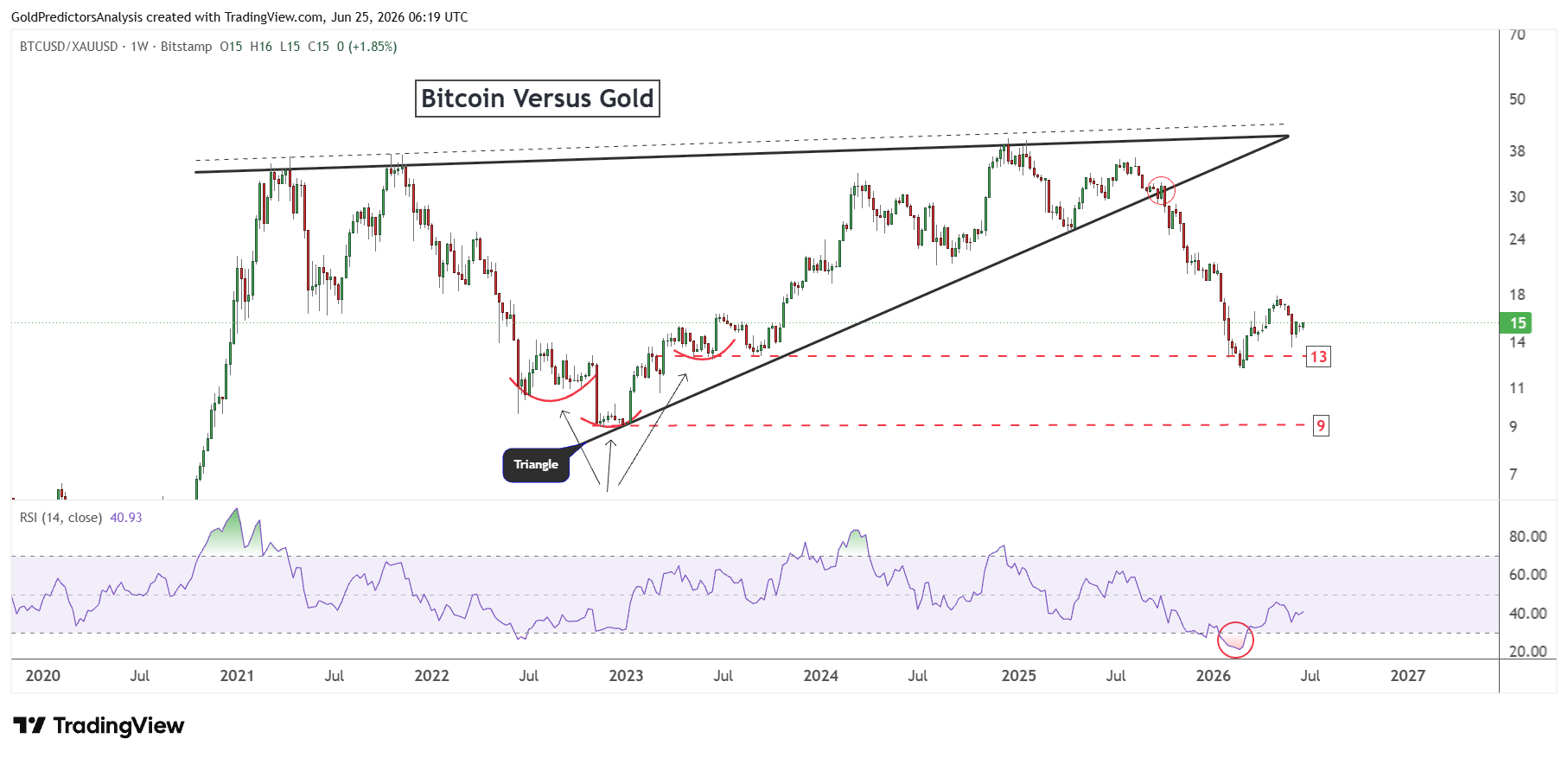 Bitcoin to gold ratio