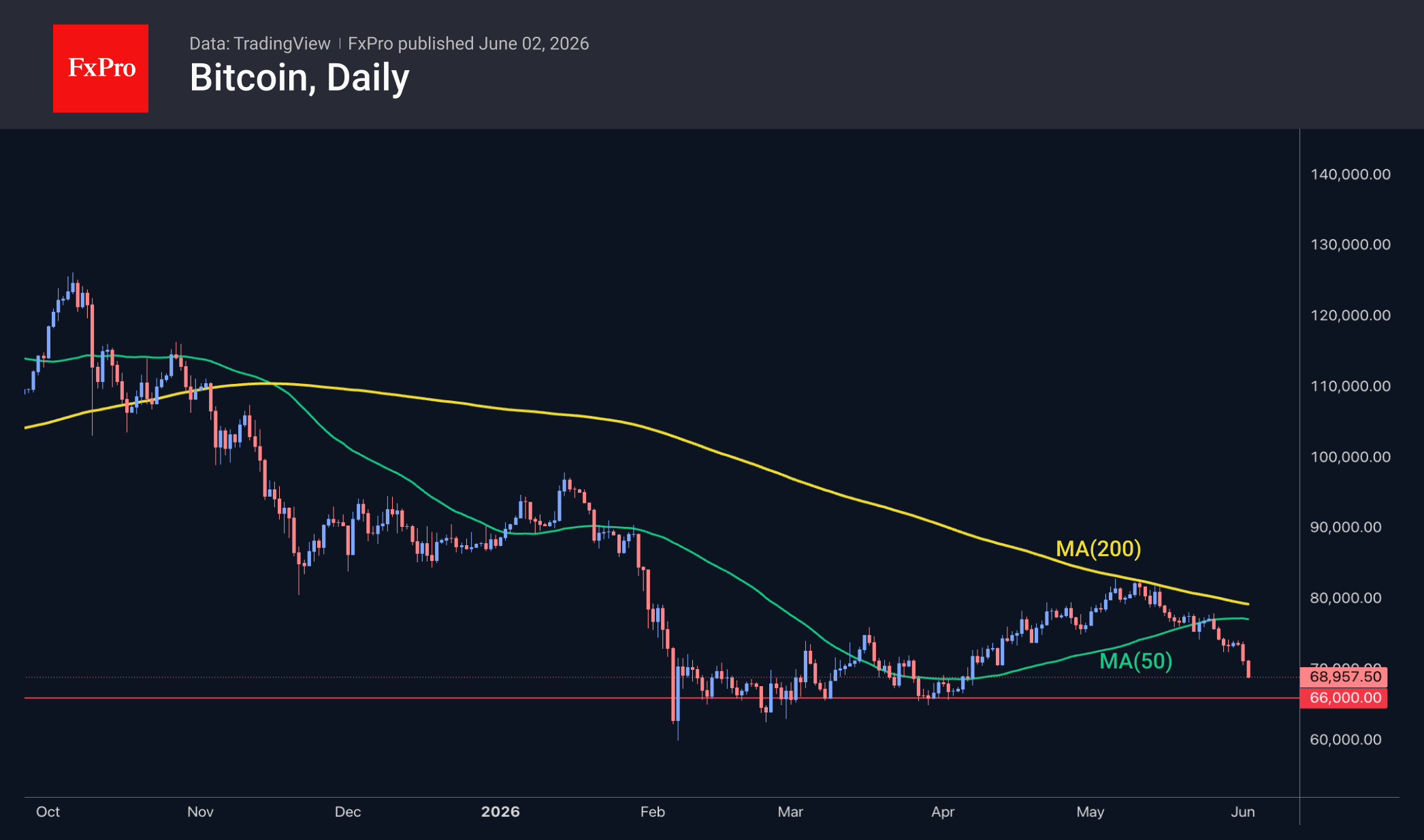 Bitcoin daily chart, including moving averages. 