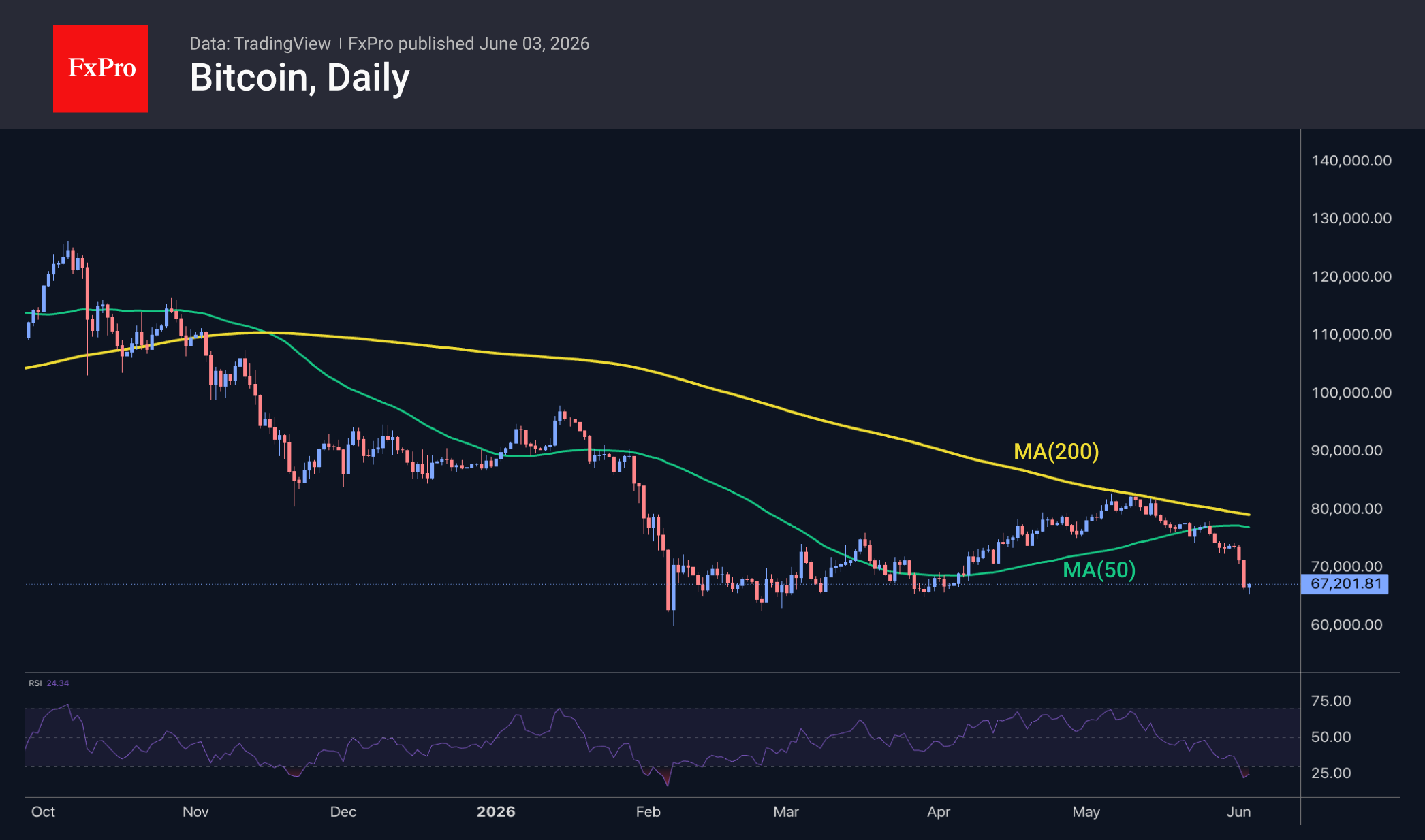 Bitcoin daily chart, including moving averages. 